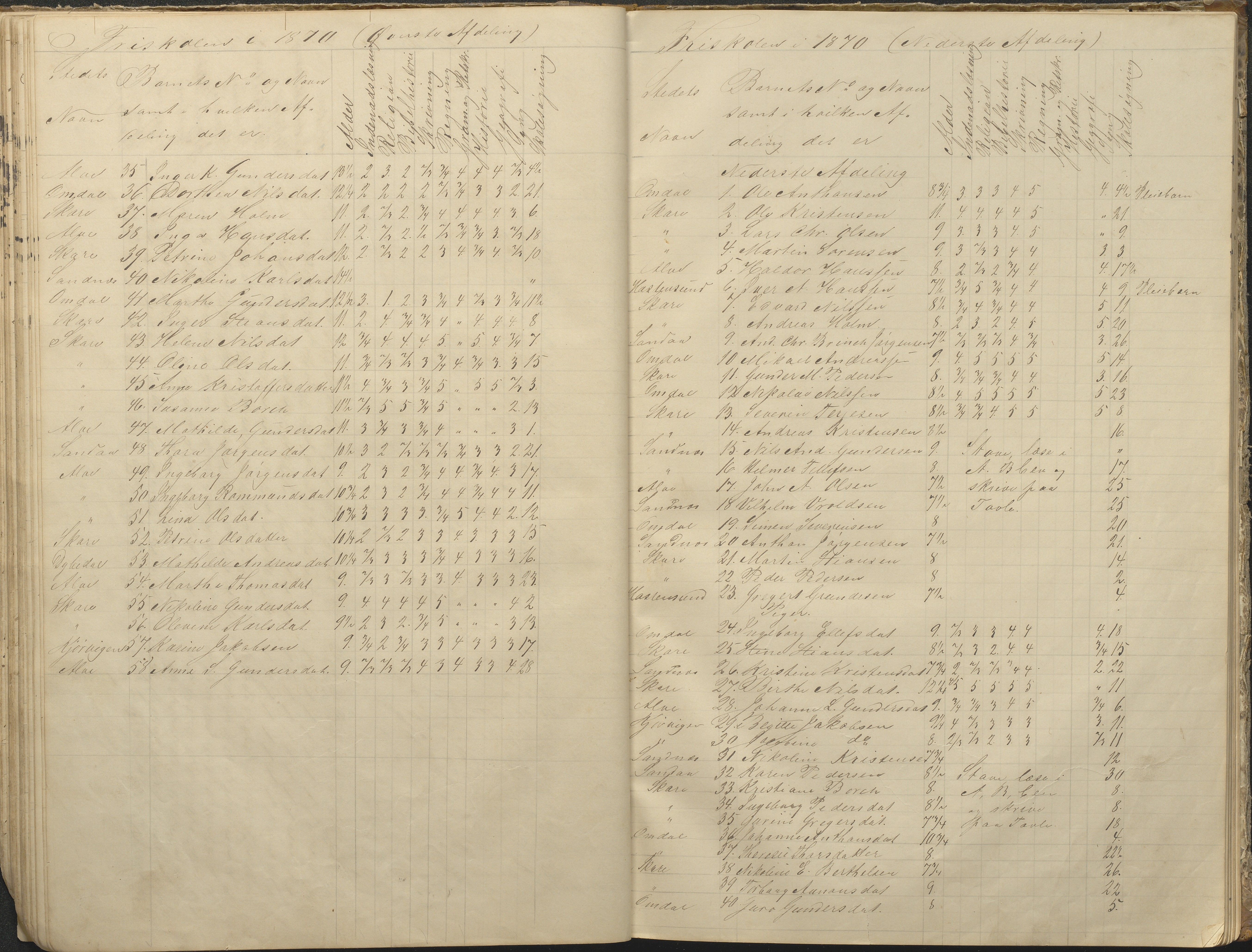 Tromøy kommune frem til 1971, AAKS/KA0921-PK/04/L0076: Sandnes - Karakterprotokoll, 1853-1870