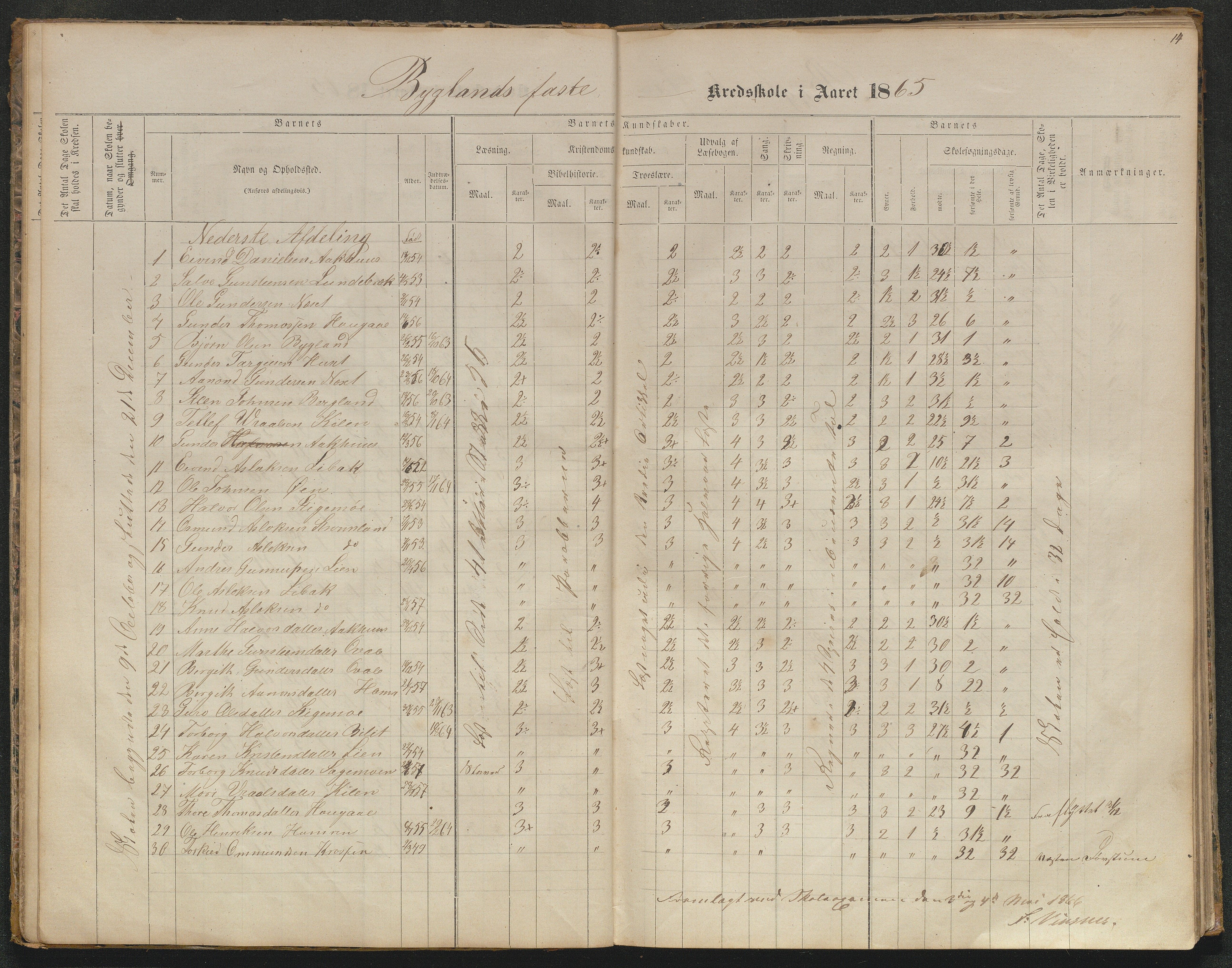 Bygland kommune, Skulekrinsar i Midt-Bygland, AAKS/KA0938-550b/F5/L0001: Skuleprotokoll Bygland, 1863-1882, p. 14