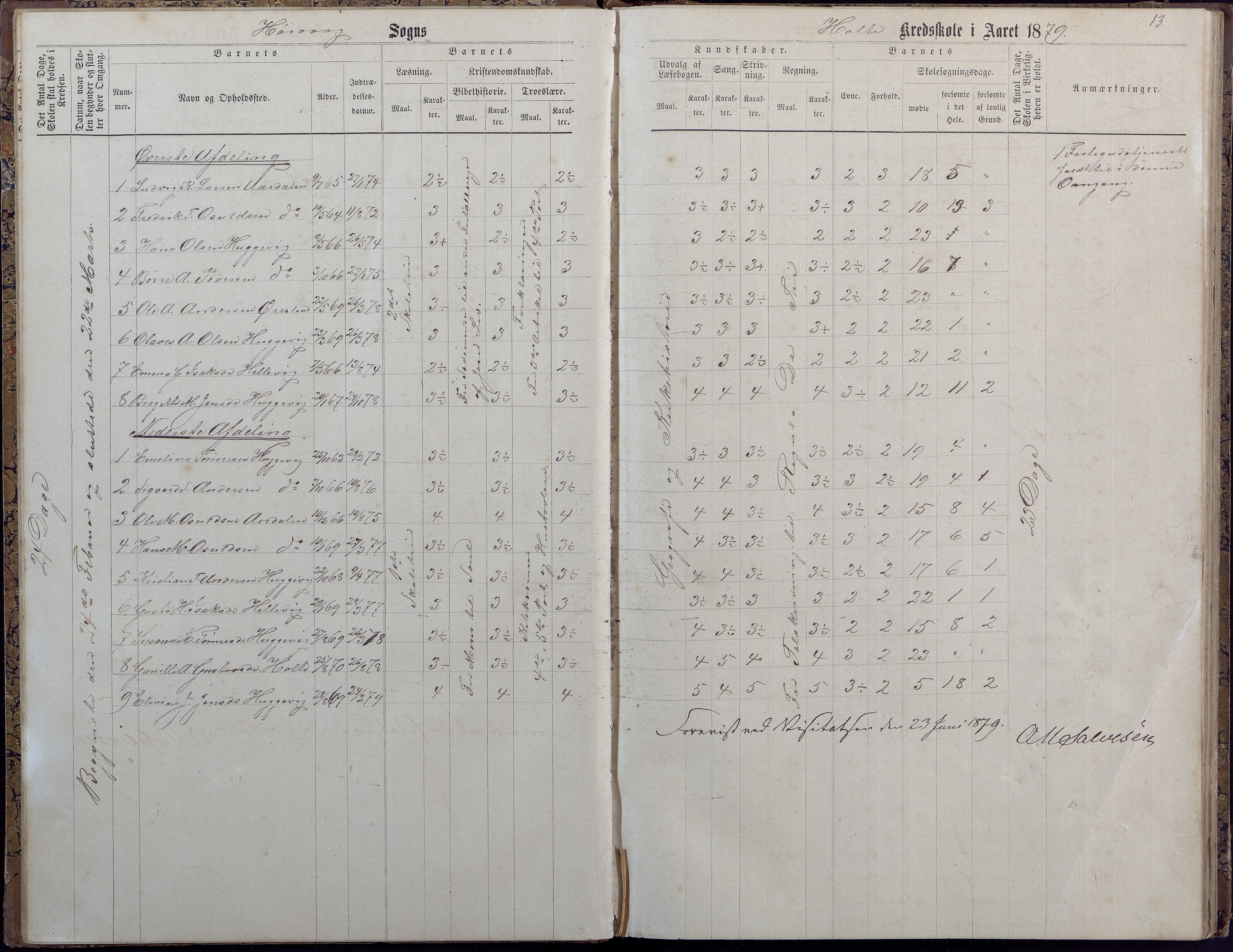 Høvåg kommune, AAKS/KA0927-PK/2/2/L0009: Høvåg - Protokoll for frivillig undervisning, 1876-1902, p. 13