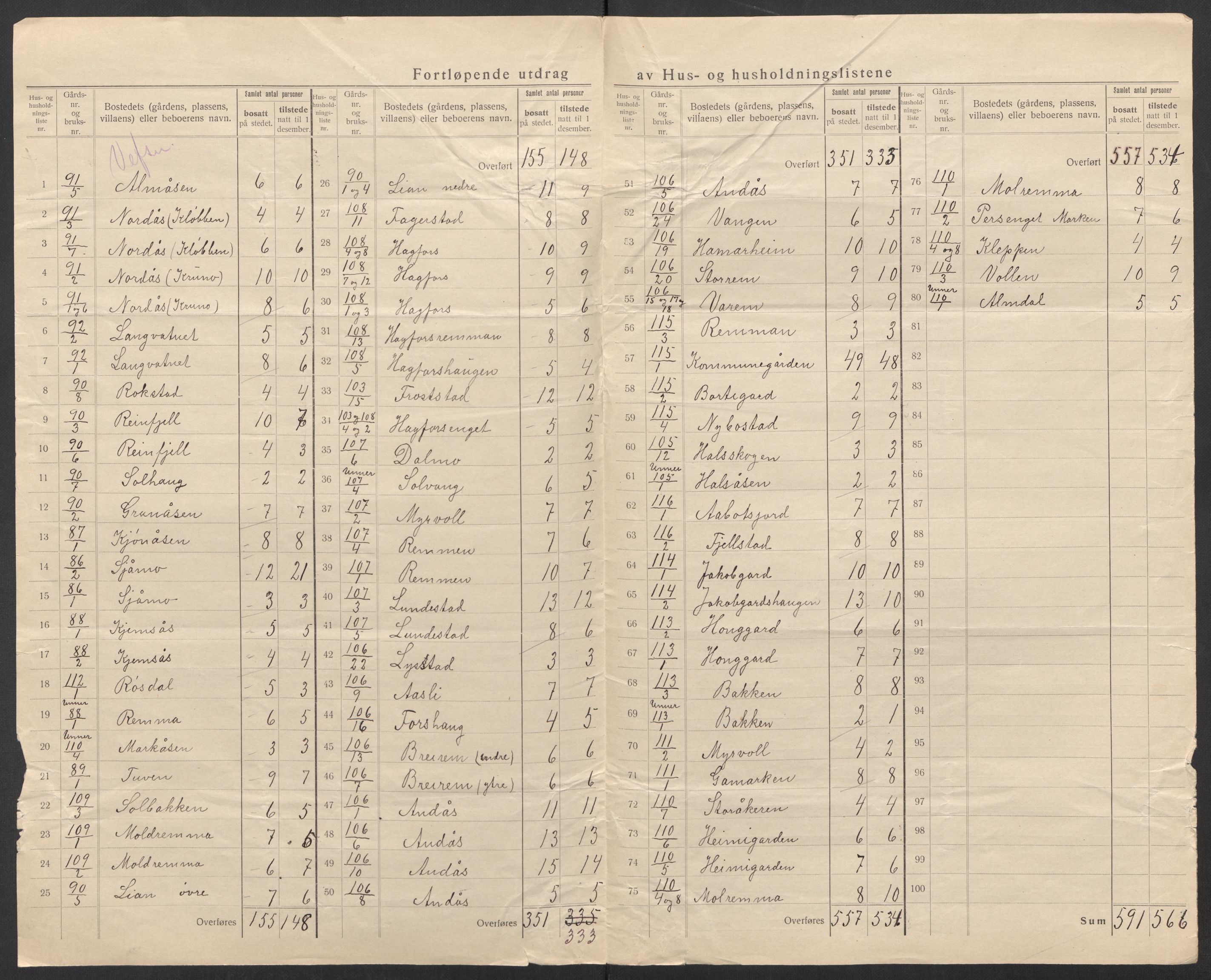 SAT, 1920 census for Vefsn, 1920, p. 34