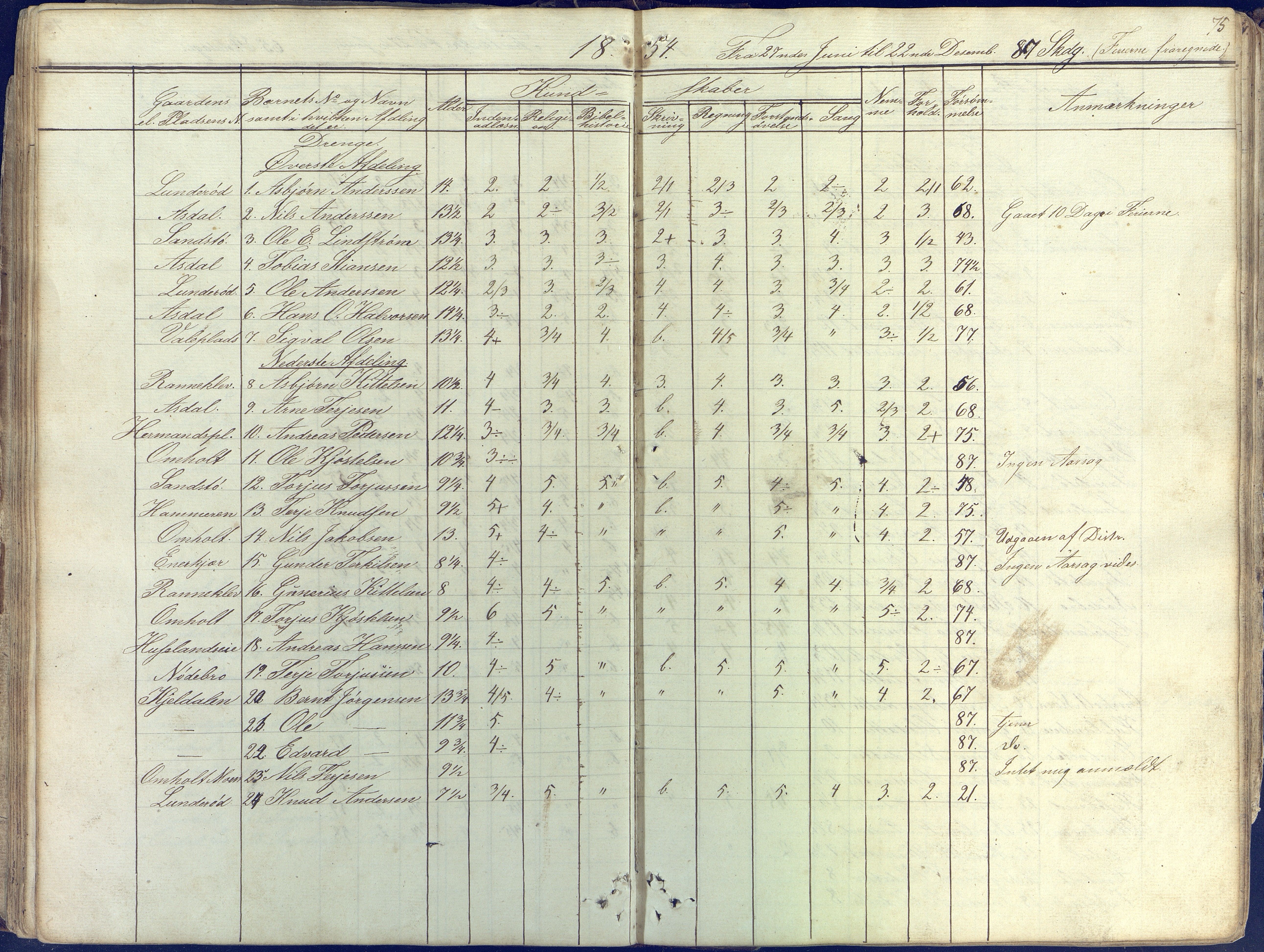 Øyestad kommune frem til 1979, AAKS/KA0920-PK/06/06E/L0001: Skolejournal, 1845-1863, p. 75