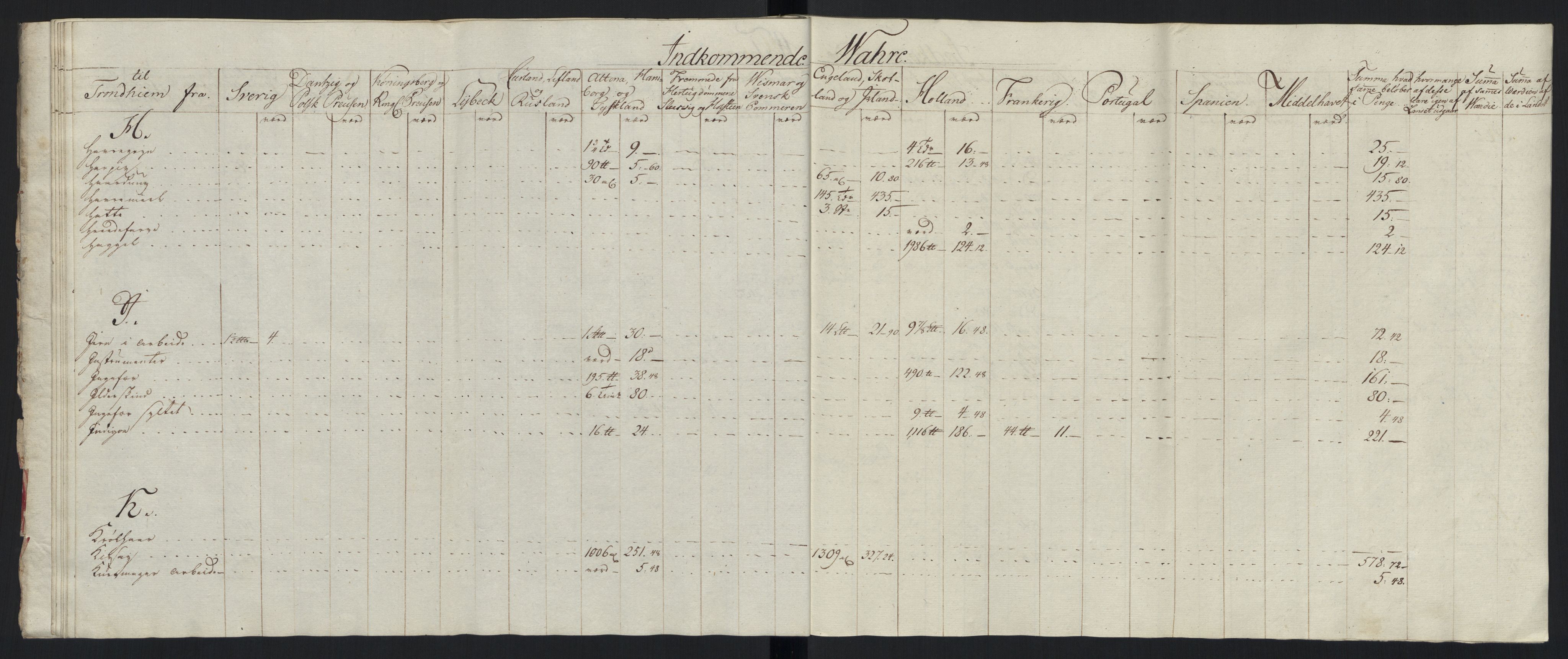 Generaltollkammeret, tollregnskaper, AV/RA-EA-5490/R33/L0213/0001: Tollregnskaper Trondheim A / Tabeller over inn- og utførte varer fra og til fremmede steder, 1786-1795, p. 131