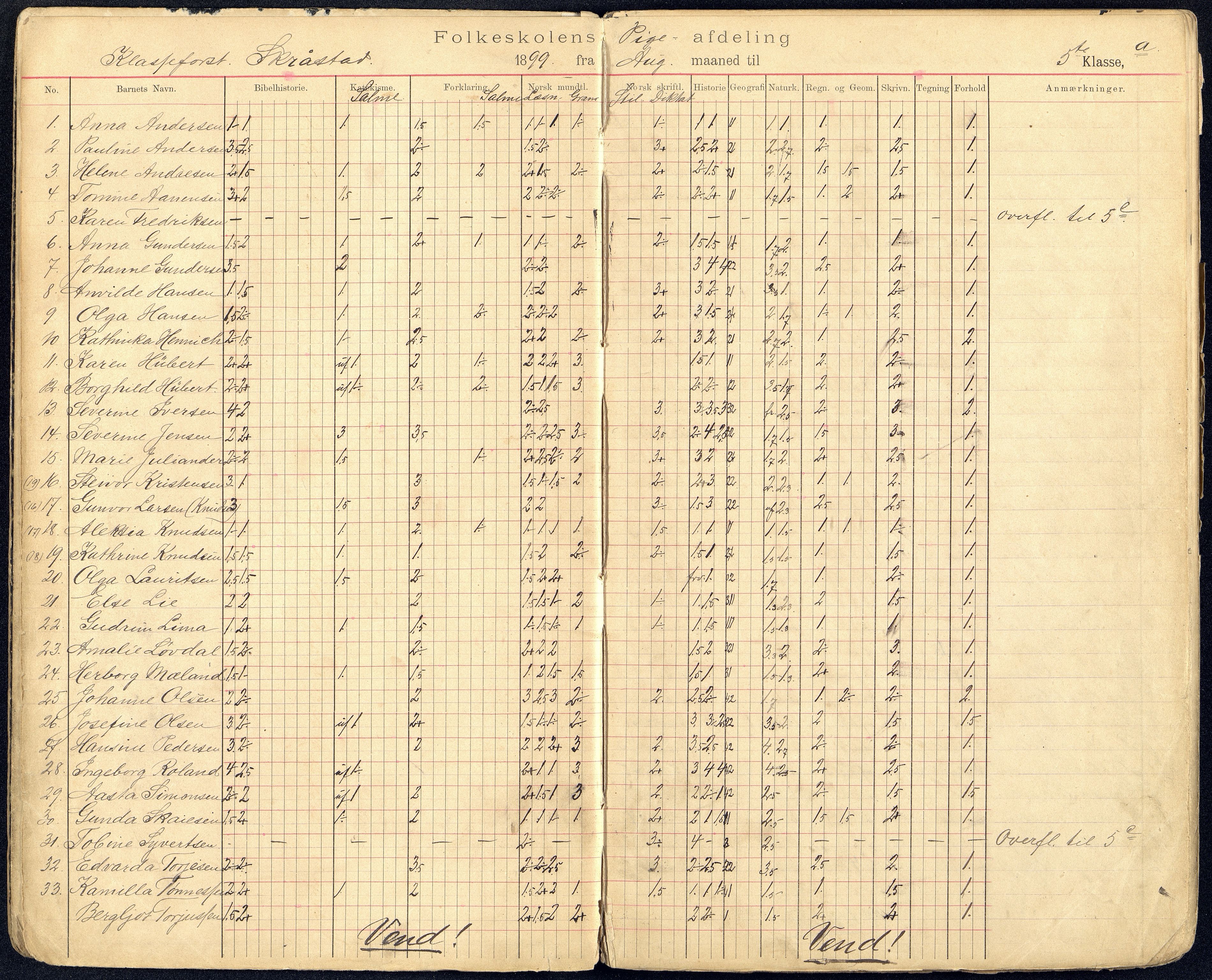 Kristiansand By - Kongensgate Skole, ARKSOR/1001KG560/G/Gb/L0002/0002: Karakterprotokoller / Karakterprotokoll, 1899-1903