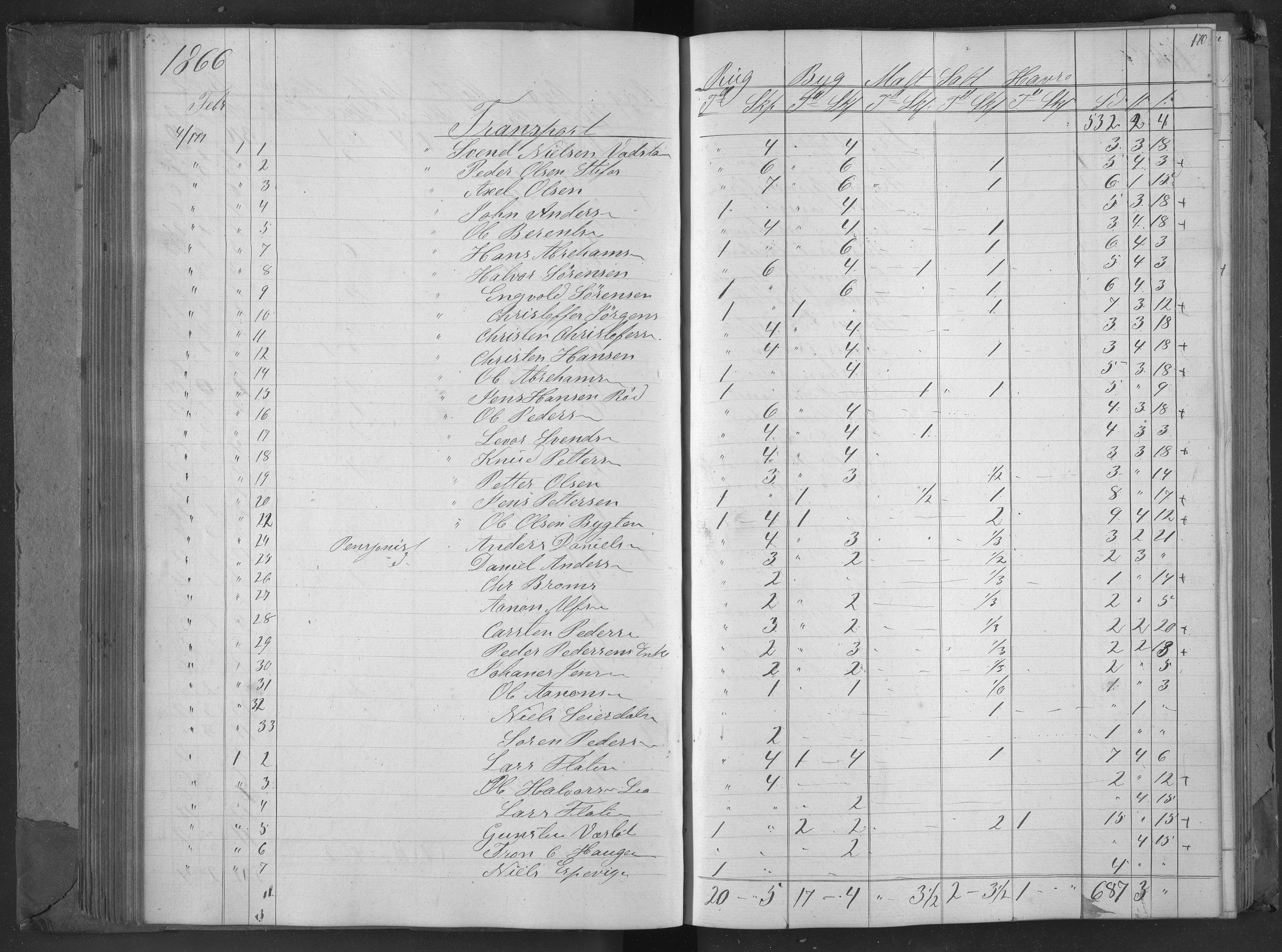 Egelands Jernverk, AAKS/PA-1907/01/L0049a: Kornbok, 1863-1866, p. 171