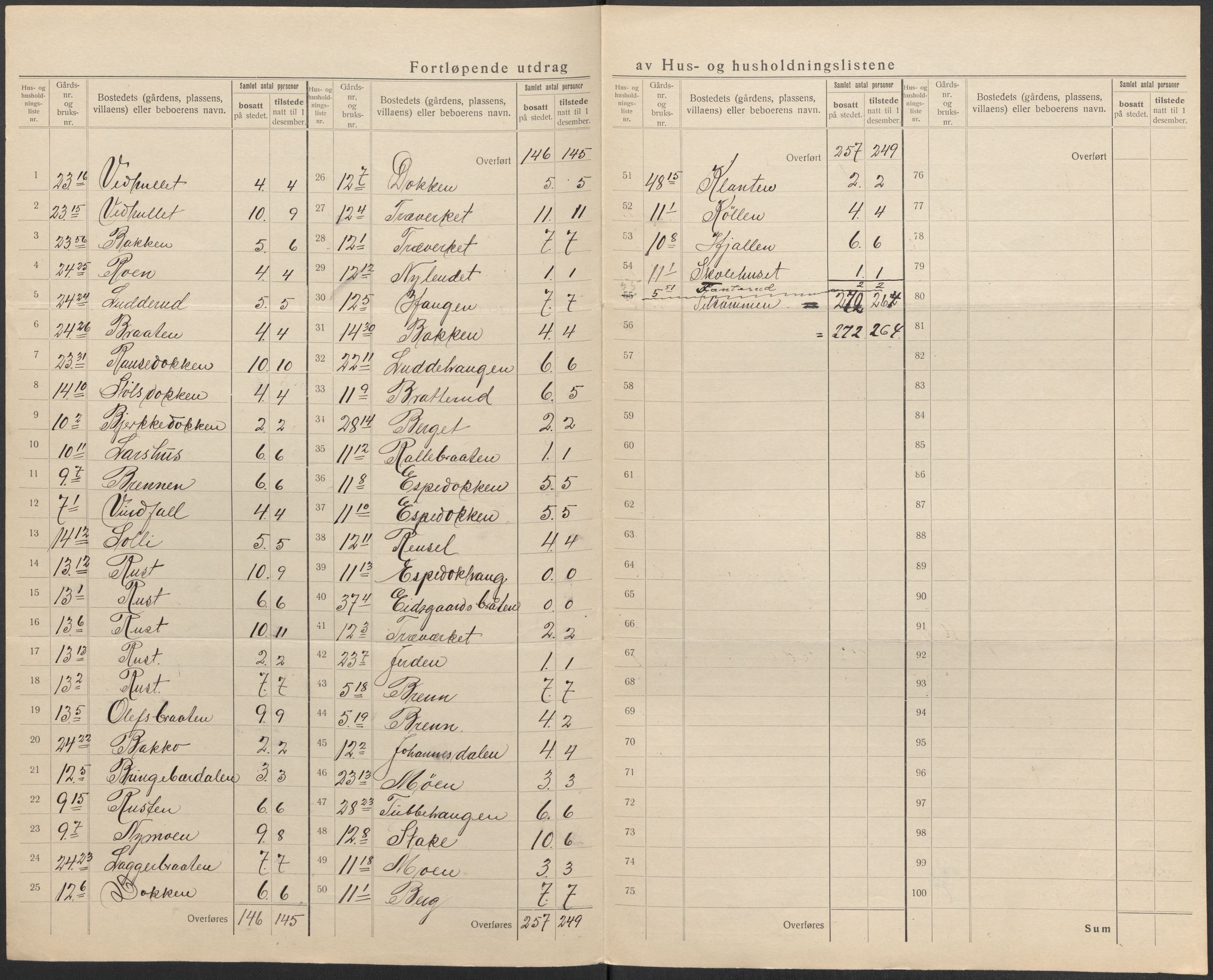 SAKO, 1920 census for Gol, 1920, p. 12