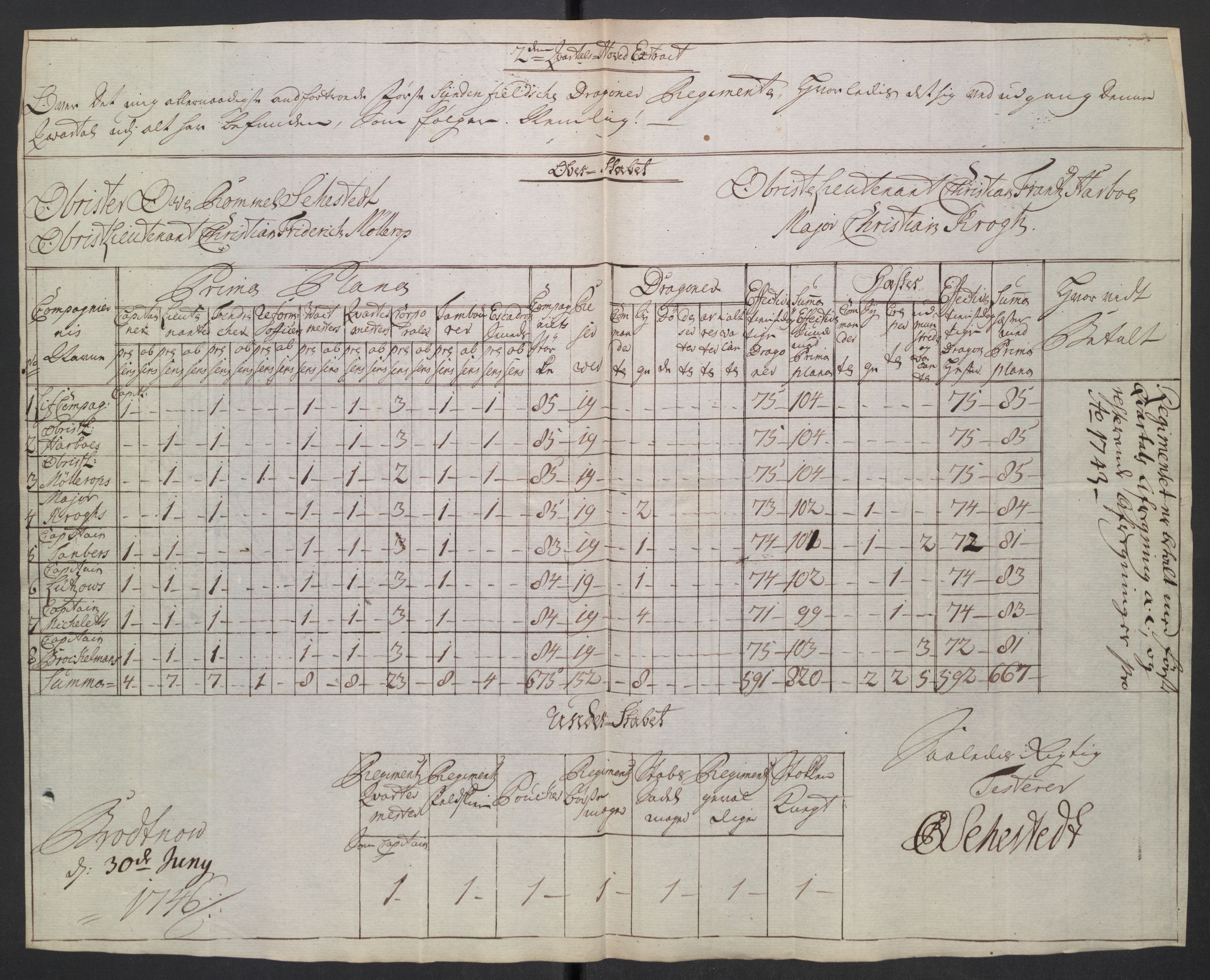 Kommanderende general (KG I) med Det norske krigsdirektorium, AV/RA-EA-5419/D/L0265: 1. Sønnafjelske dragonregiment: Lister, 1717-1753, p. 314