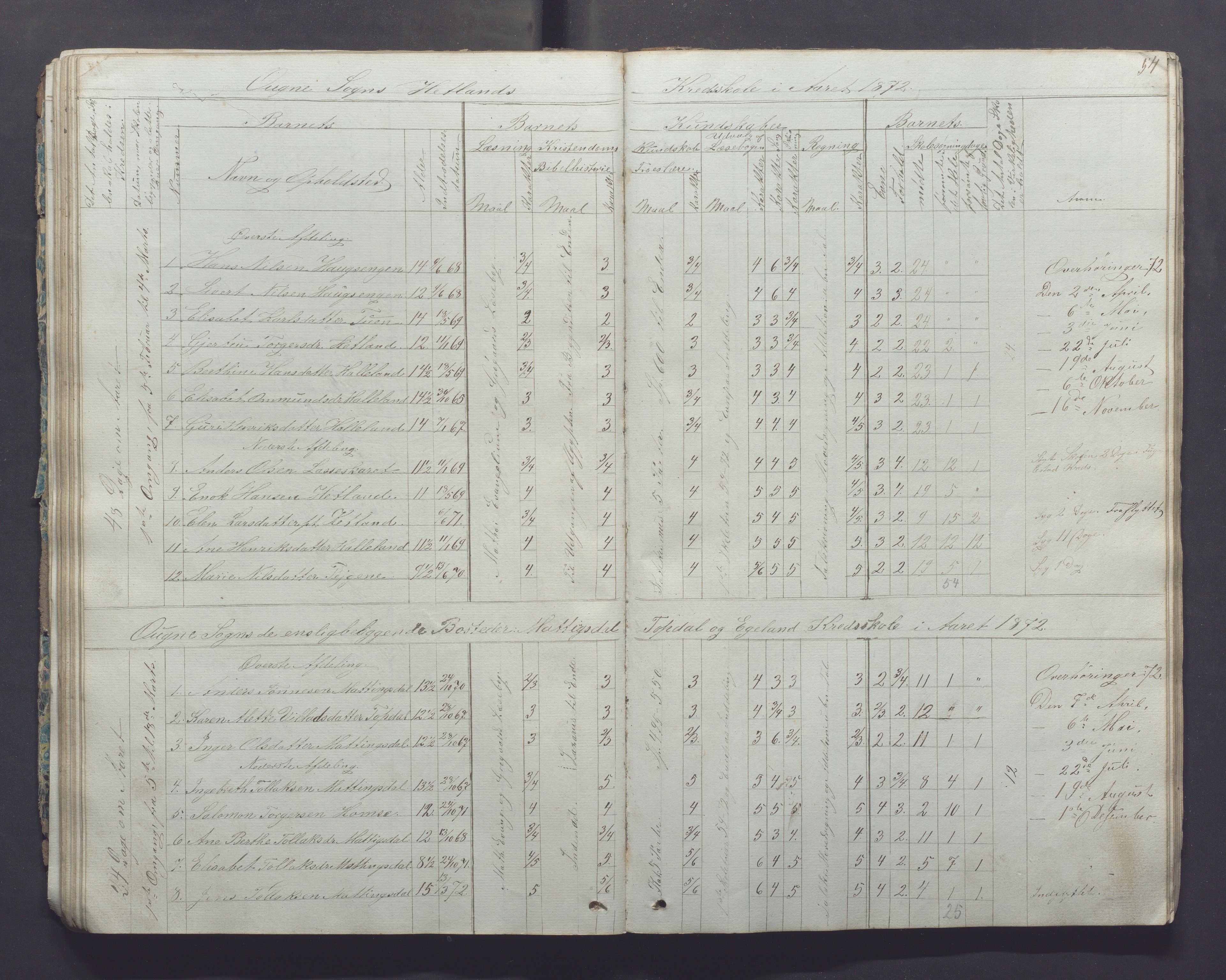 Ogna kommune- Skolekommisjonen/skulestyret, IKAR/K-100919/H/L0001: Skuleprotokoll, 1856-1877, p. 54