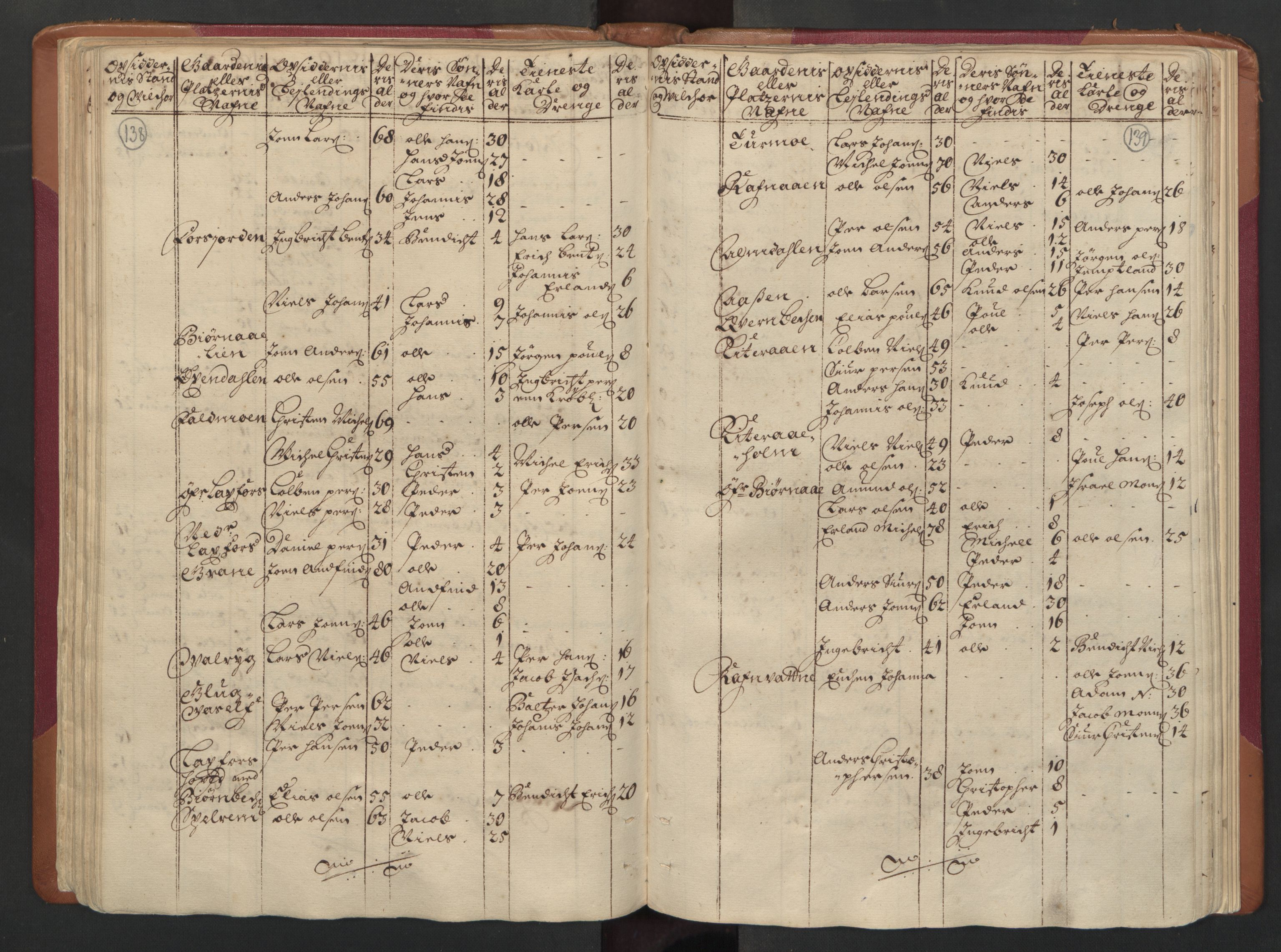 RA, Census (manntall) 1701, no. 16: Helgeland fogderi, 1701, p. 138-139