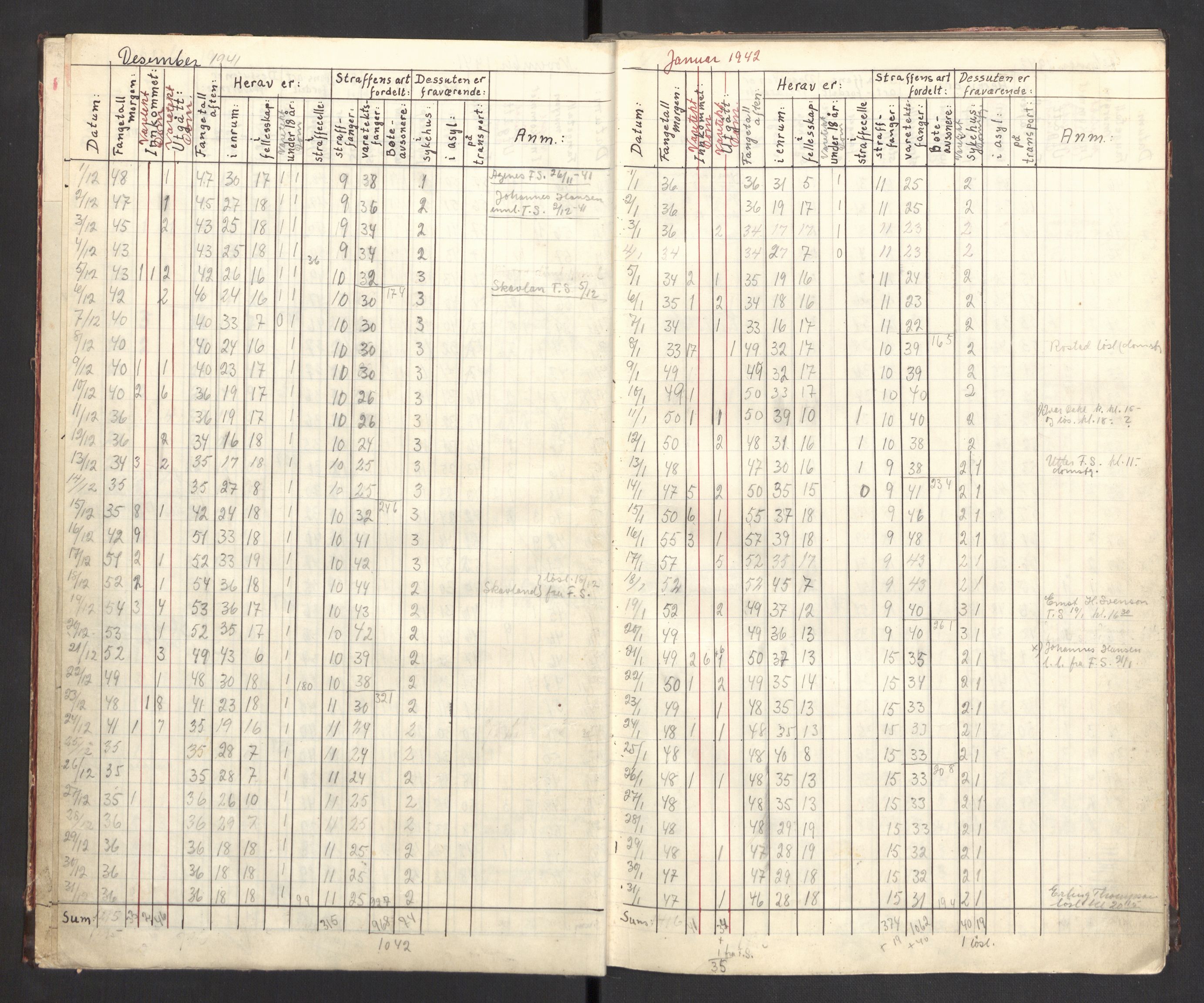 Statspolitiet - Hovedkontoret / Osloavdelingen, AV/RA-S-1329/C/Cl/L0016: Fangetallsprotokoll (statistikk), 1941-1945