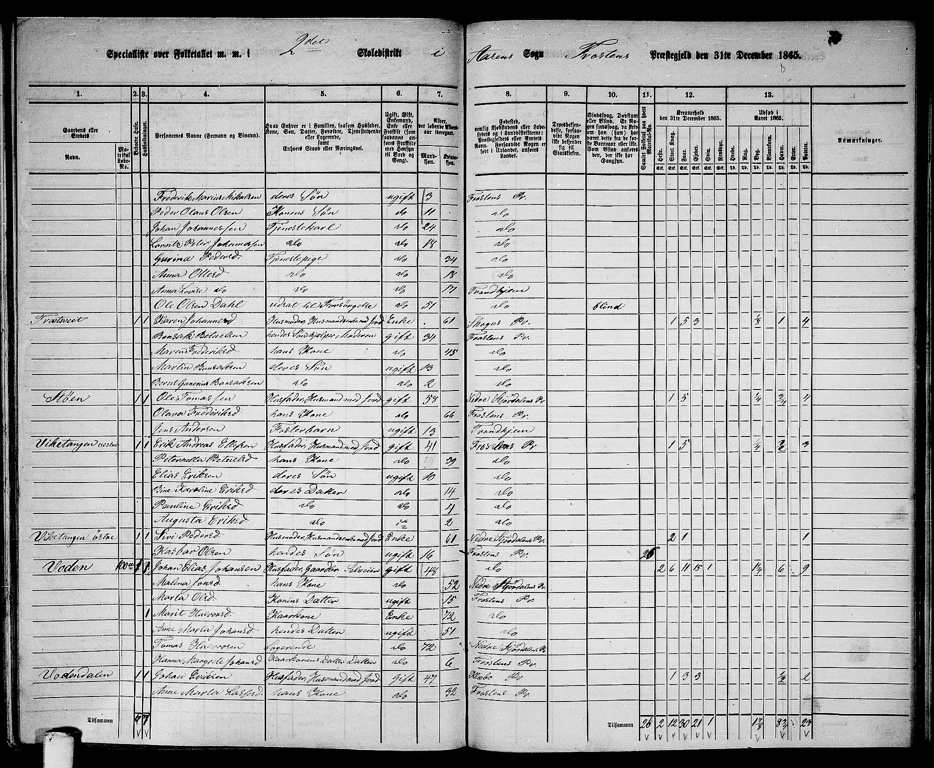 RA, 1865 census for Frosta, 1865, p. 173