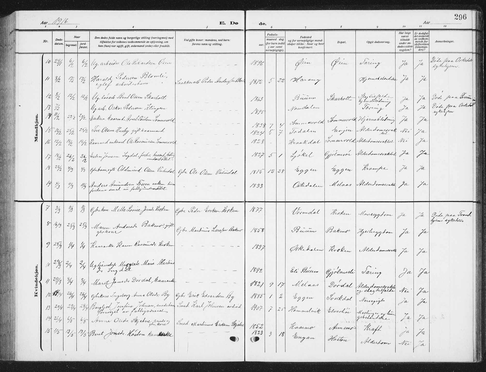 Ministerialprotokoller, klokkerbøker og fødselsregistre - Sør-Trøndelag, AV/SAT-A-1456/668/L0820: Parish register (copy) no. 668C09, 1912-1936, p. 296
