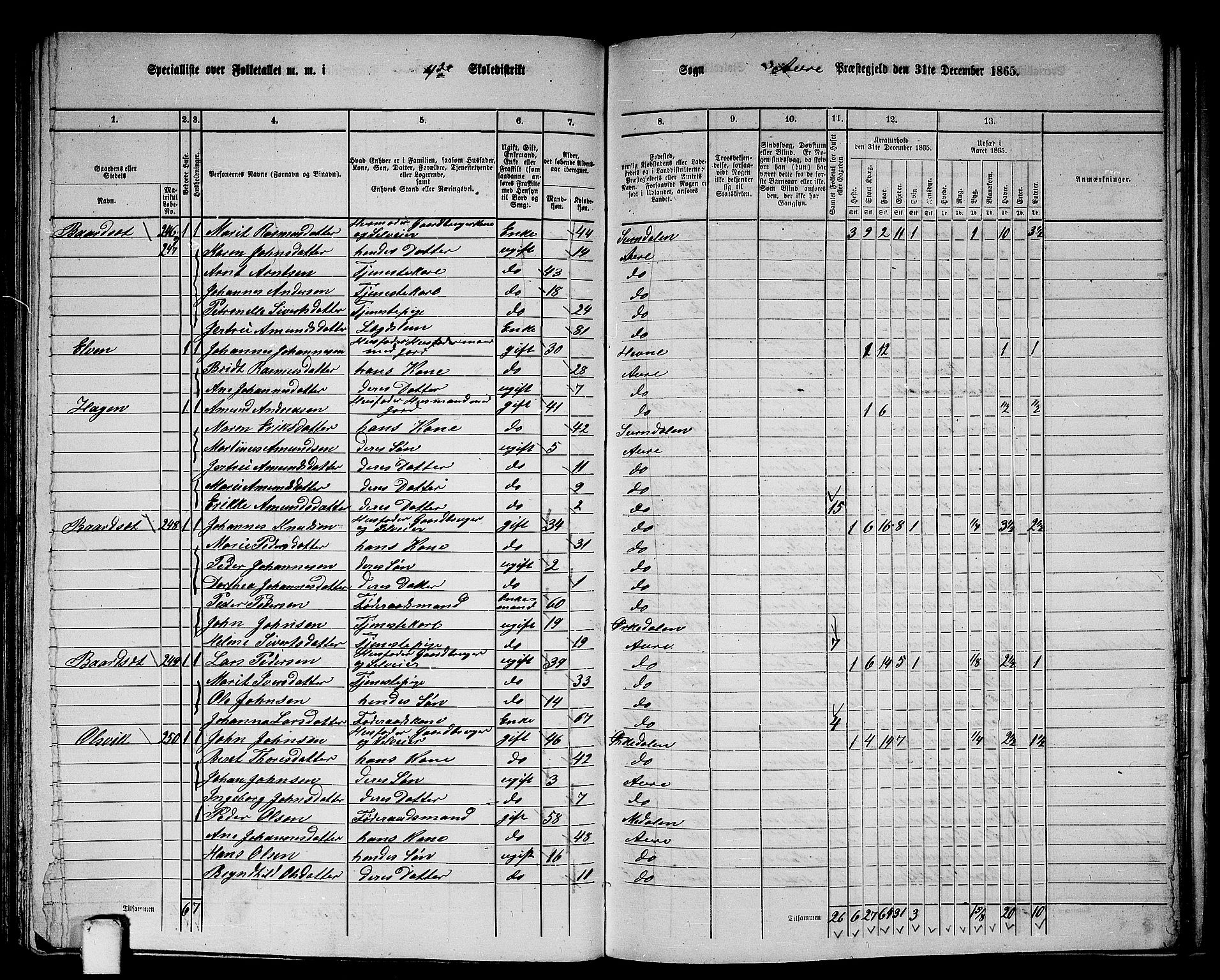 RA, 1865 census for Aure, 1865, p. 97