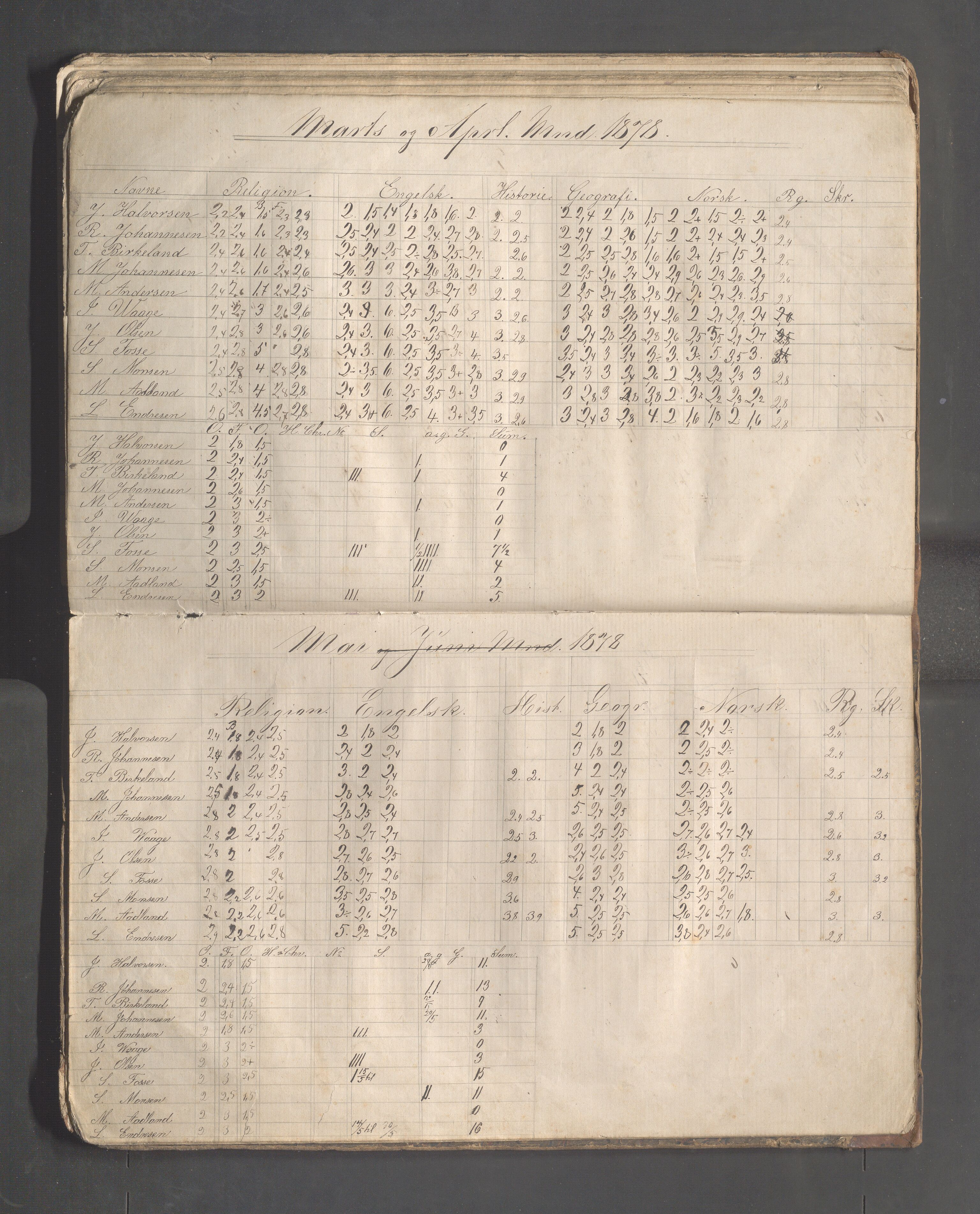 Skudeneshavn kommune - Skudeneshavn høiere almueskole, IKAR/A-374/F/L0001: Karakterprotokoll, 1872-1878, p. 66