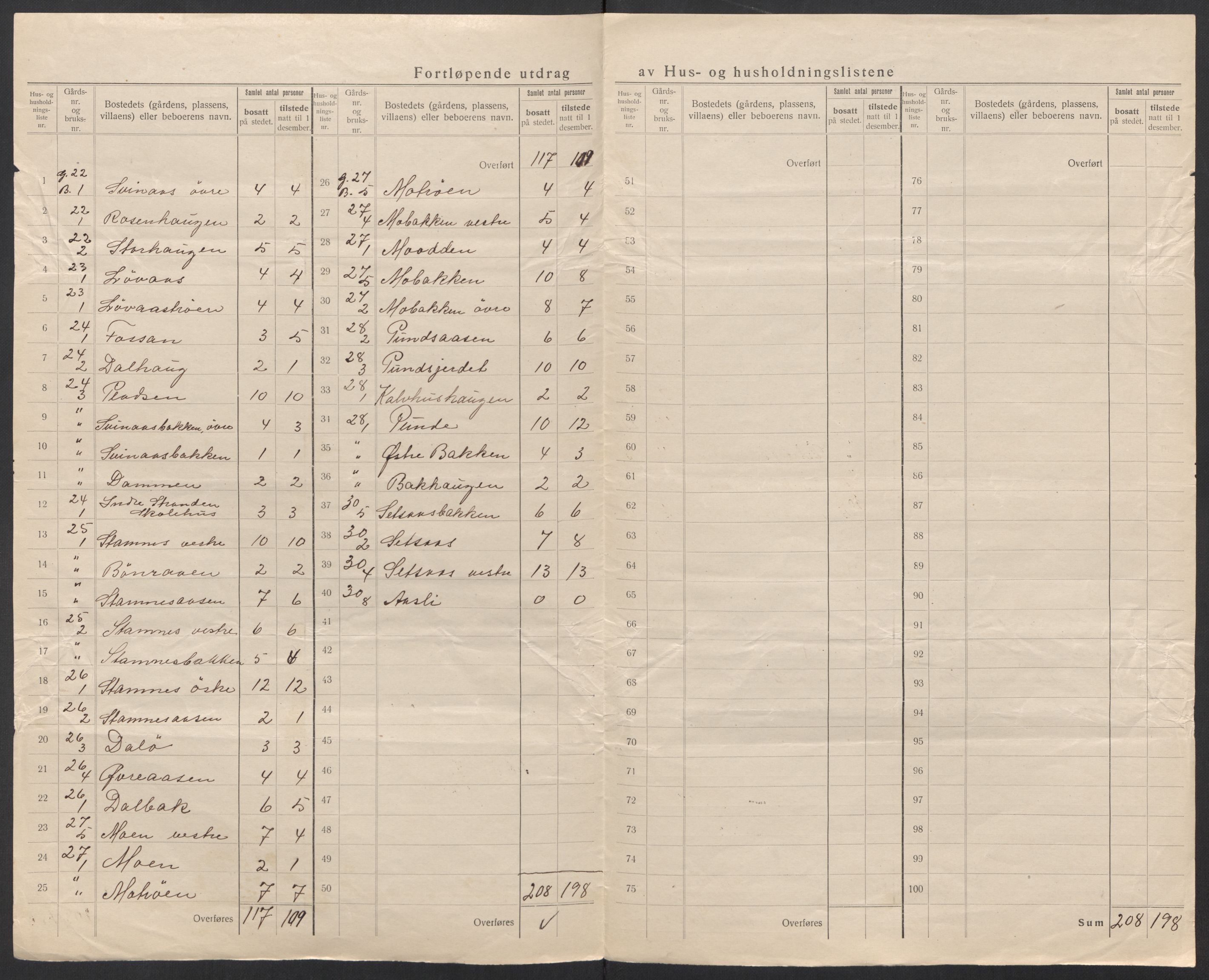 SAT, 1920 census for Selbu, 1920, p. 18