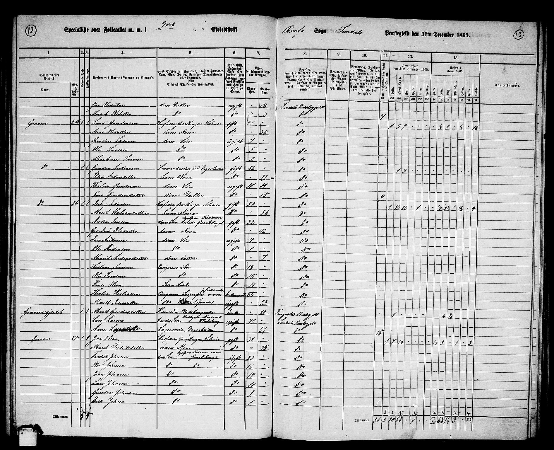 RA, 1865 census for Sunndal, 1865, p. 23