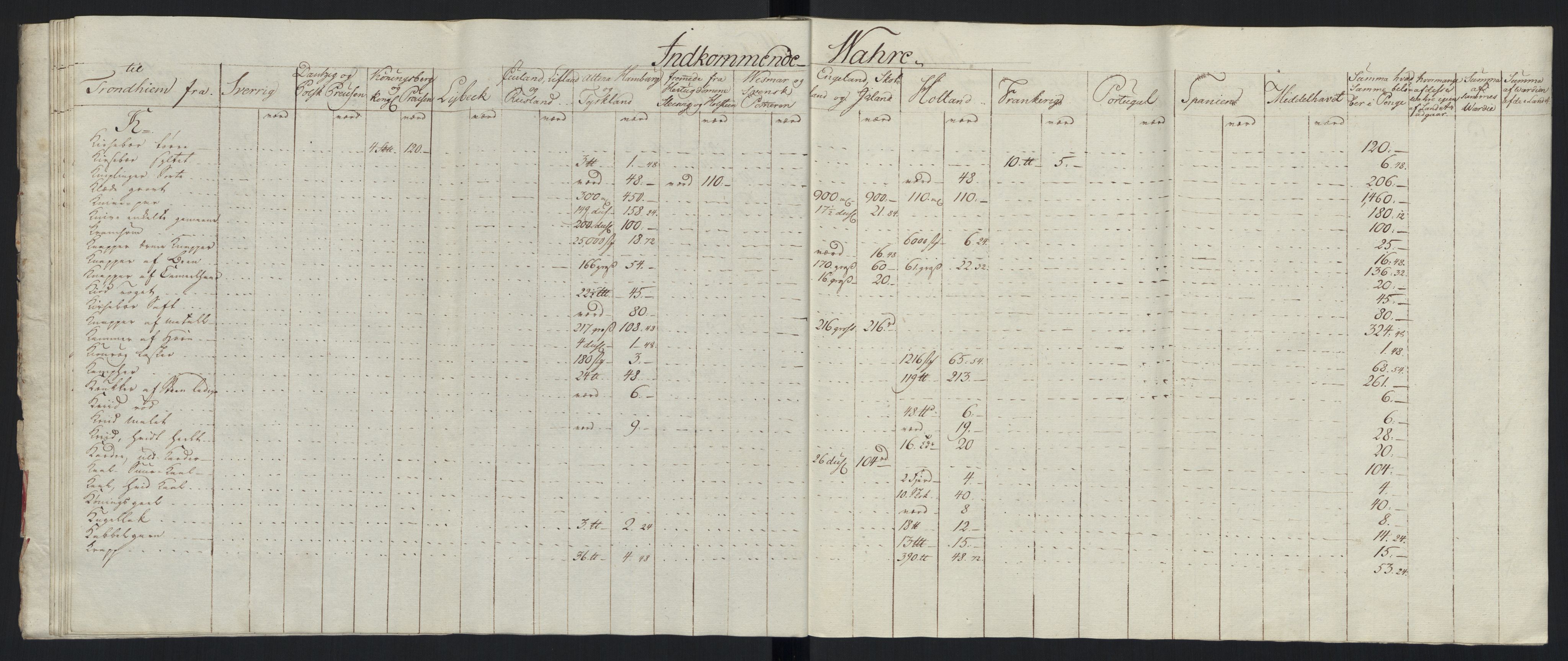 Generaltollkammeret, tollregnskaper, AV/RA-EA-5490/R33/L0213/0001: Tollregnskaper Trondheim A / Tabeller over inn- og utførte varer fra og til fremmede steder, 1786-1795, p. 132