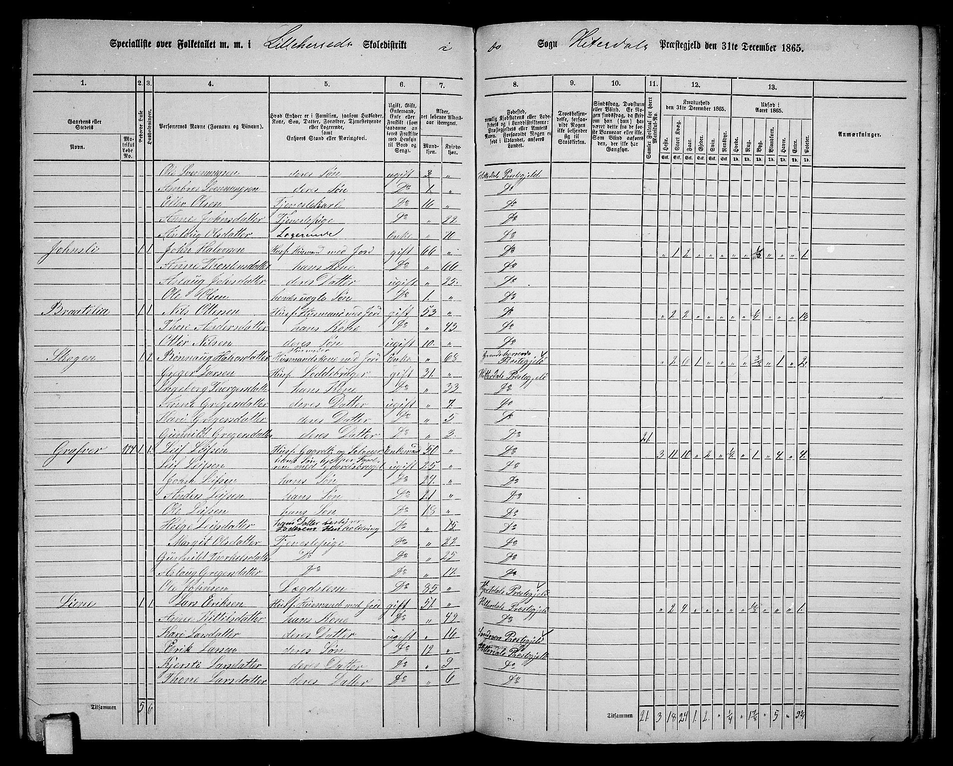 RA, 1865 census for Heddal, 1865, p. 135