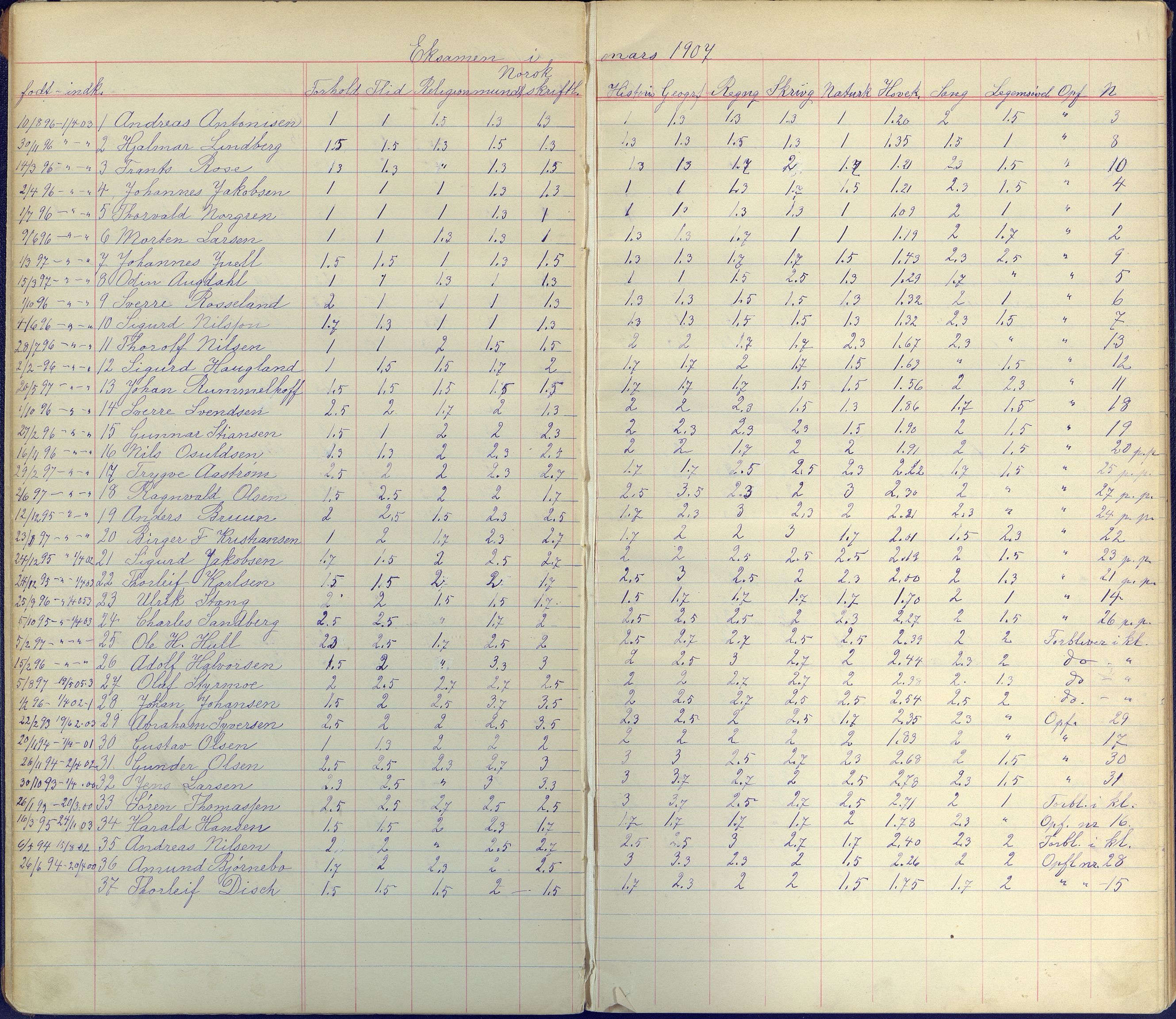 Arendal kommune, Katalog I, AAKS/KA0906-PK-I/07/L0101: Karakterprotkoll klasse 4A, 1898-1964