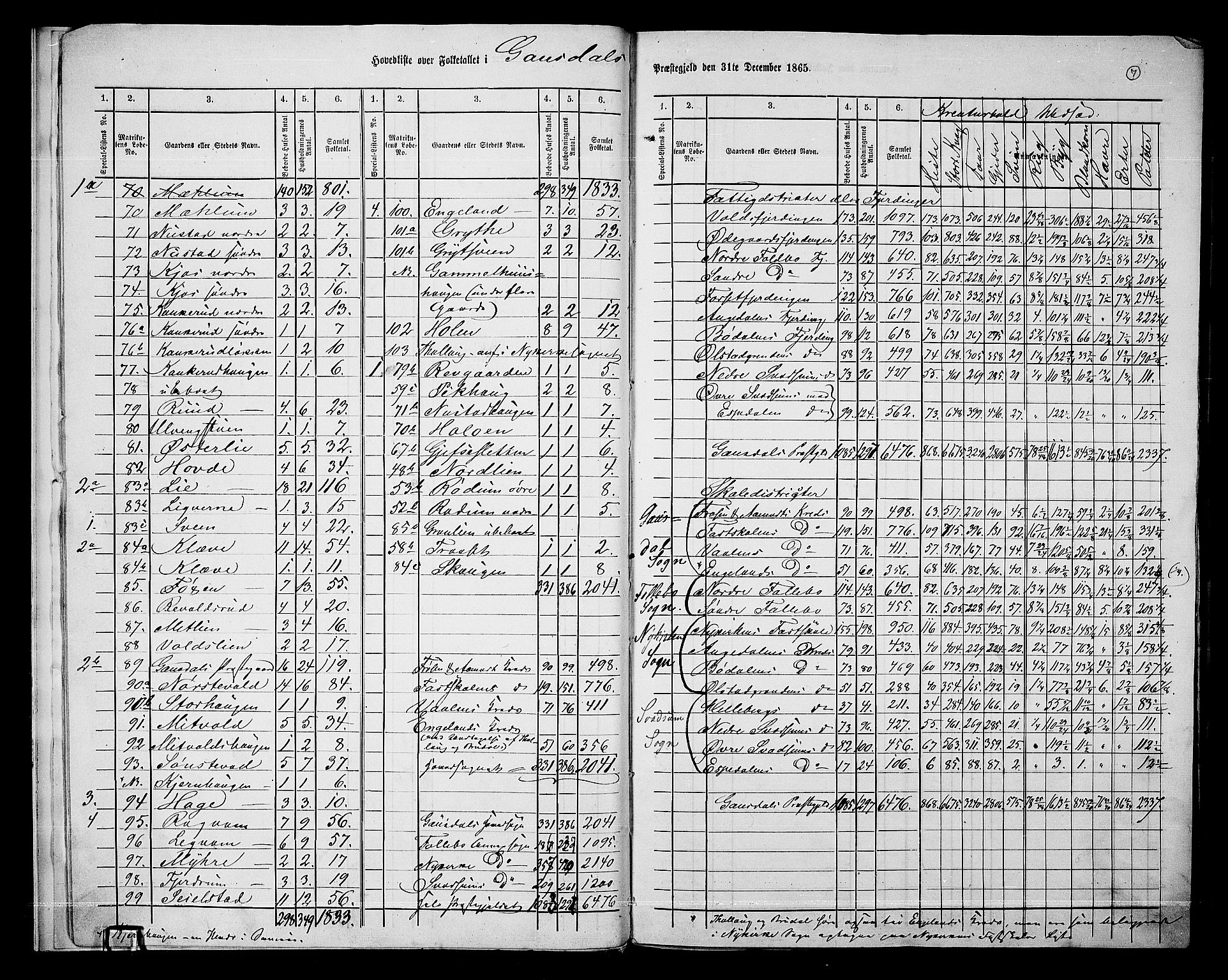RA, 1865 census for Gausdal, 1865, p. 10