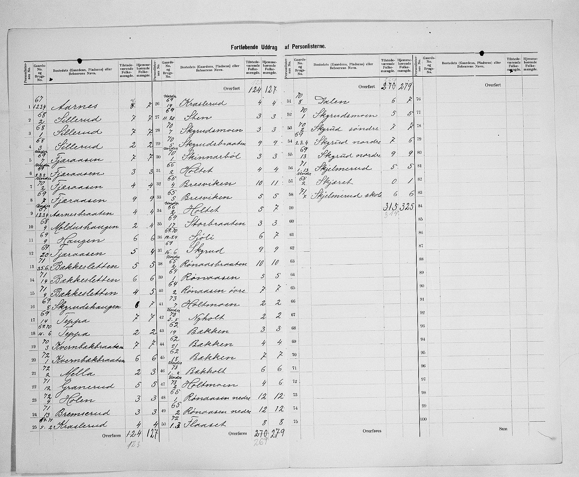 SAH, 1900 census for Grue, 1900, p. 37