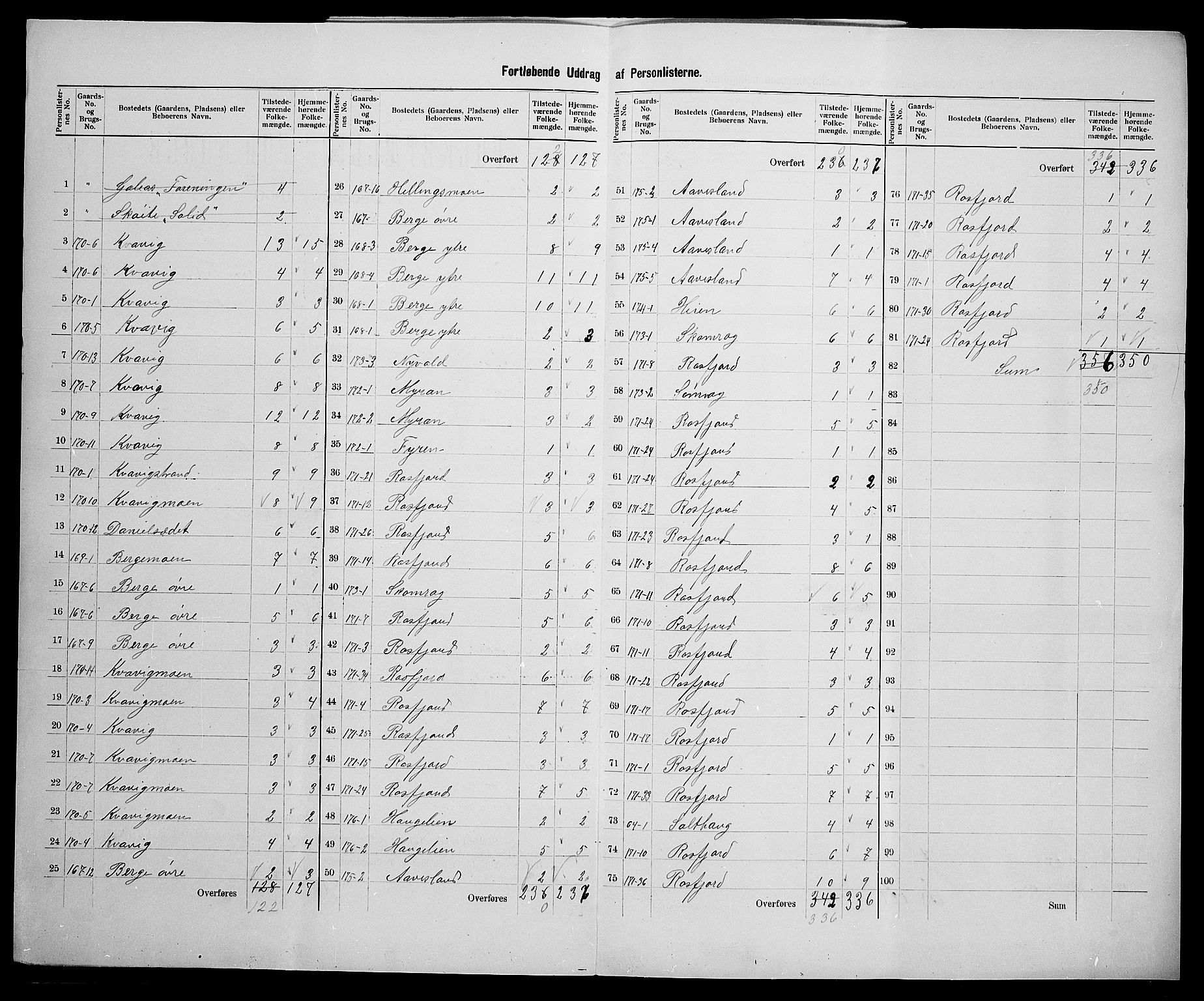 SAK, 1900 census for Lyngdal, 1900, p. 33