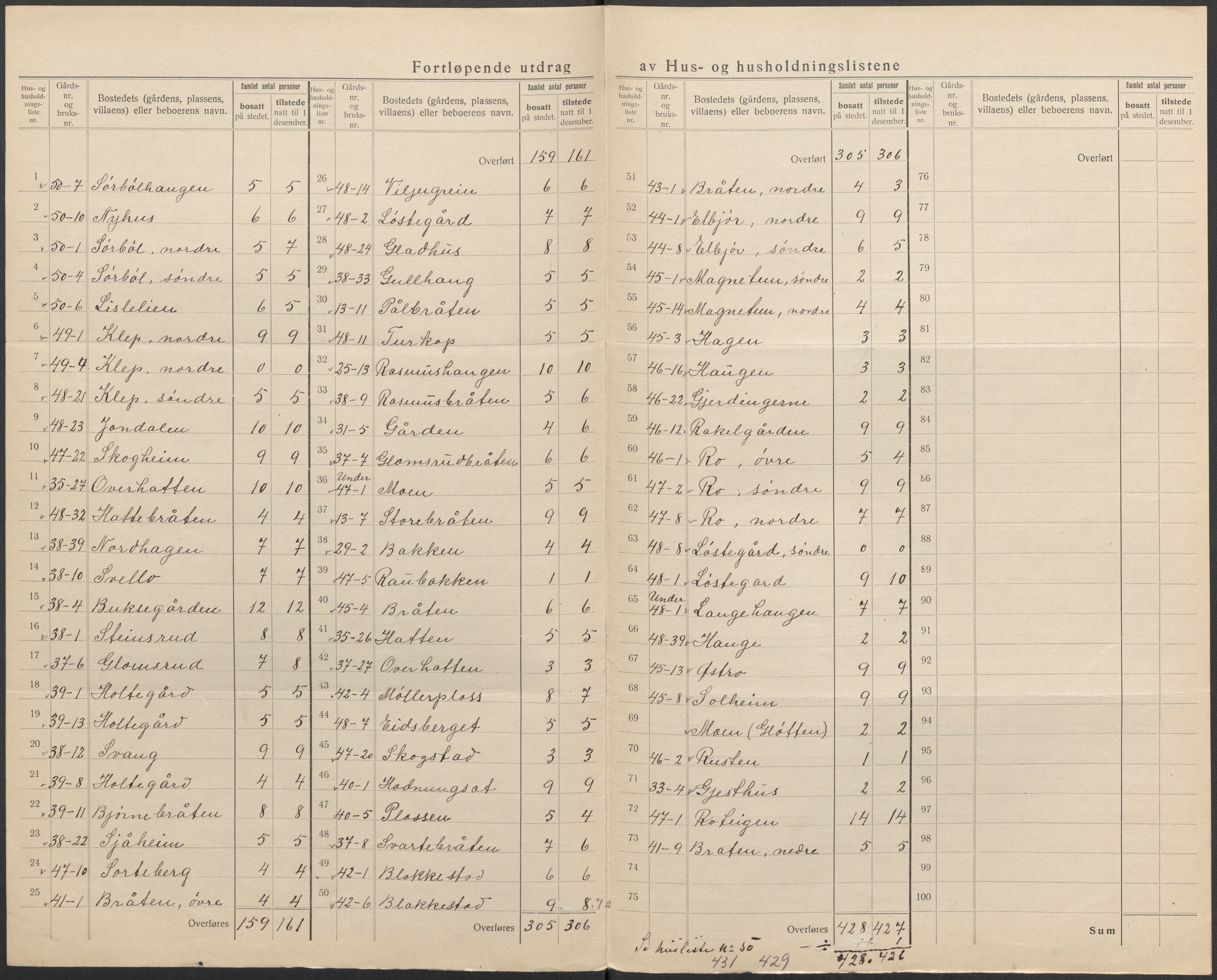 SAKO, 1920 census for Gol, 1920, p. 21