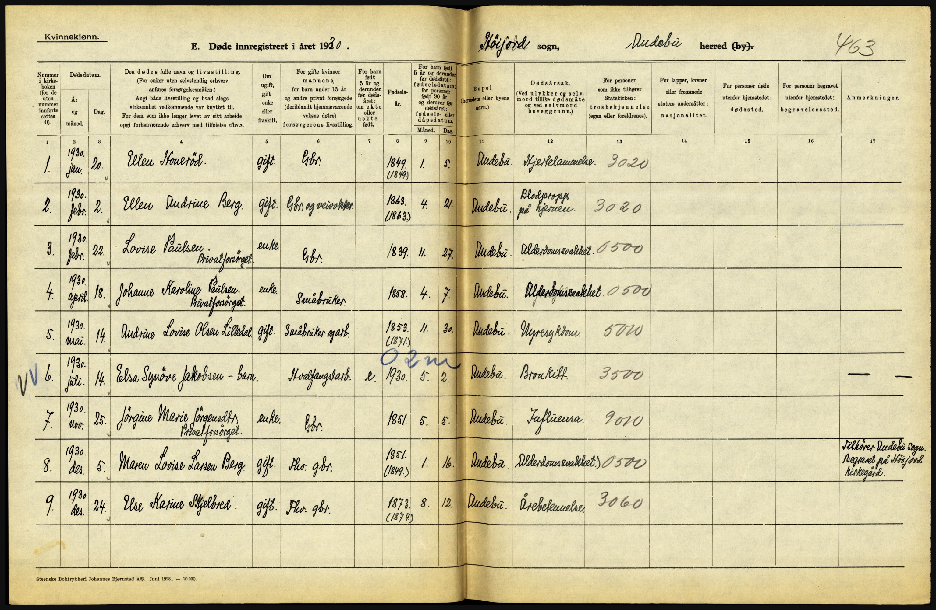 Statistisk sentralbyrå, Sosiodemografiske emner, Befolkning, AV/RA-S-2228/D/Df/Dfc/Dfcj/L0017: Vestfold. Telemark, 1930, p. 18