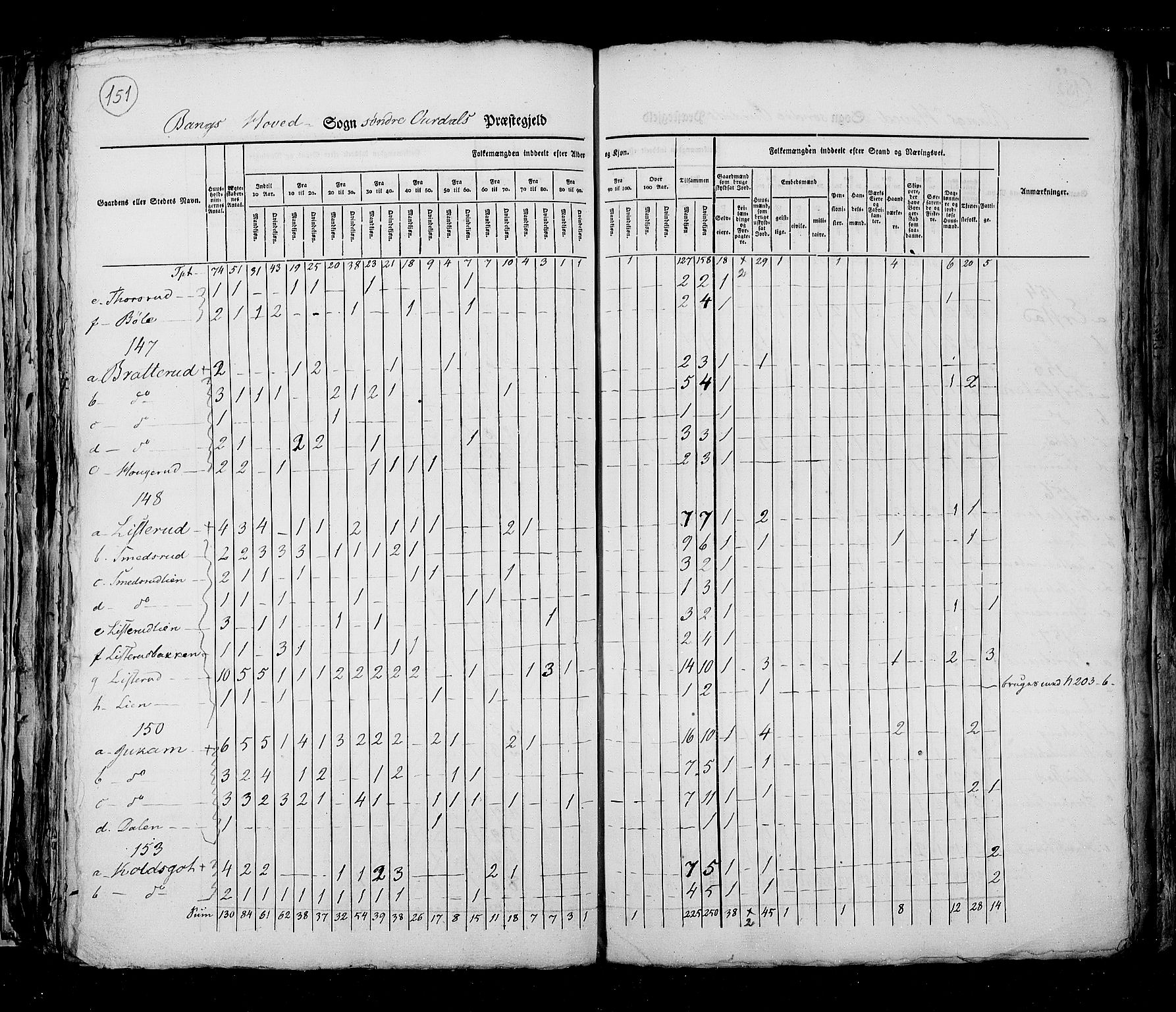 RA, Census 1825, vol. 6: Kristians amt, 1825, p. 151