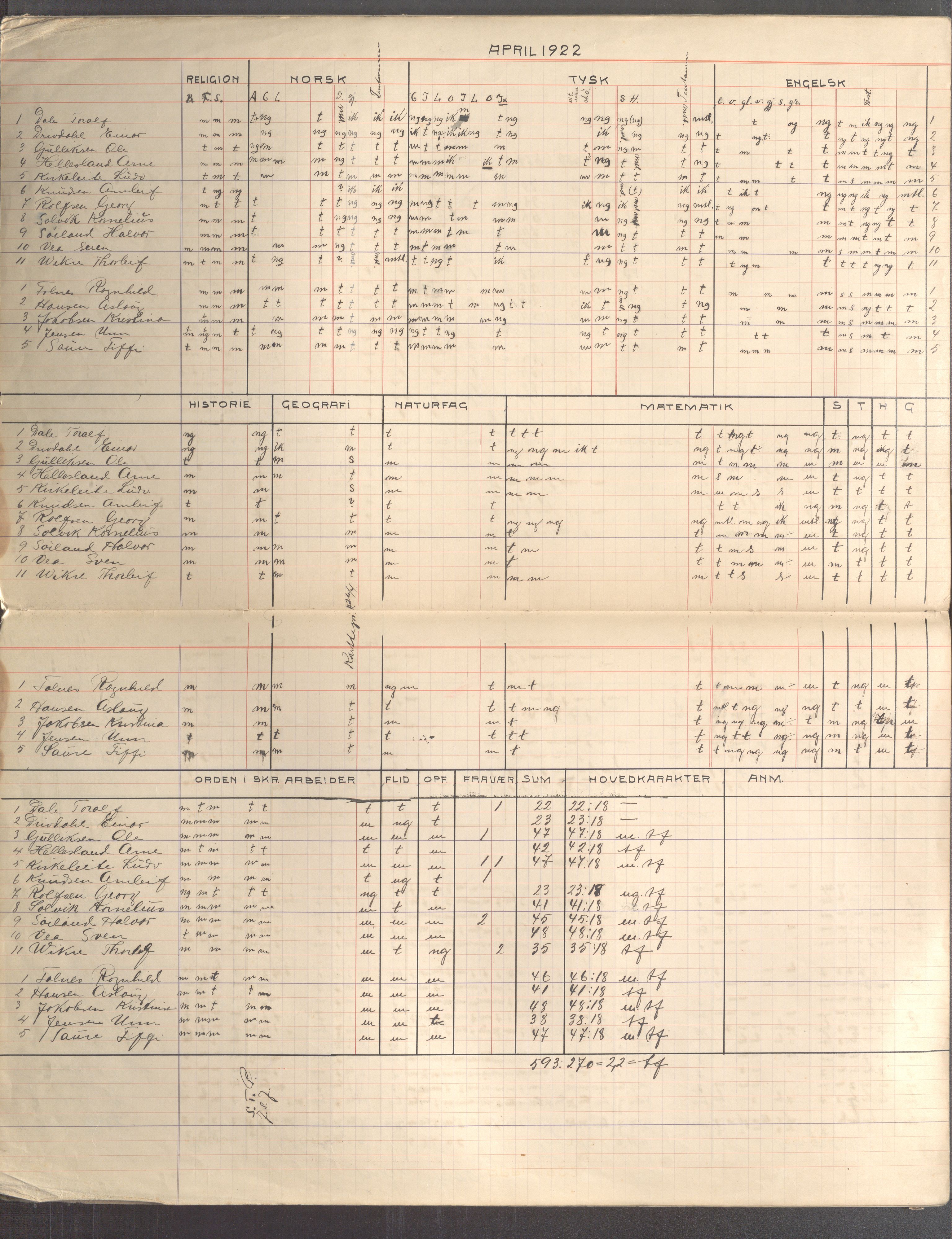 Skudeneshavn kommune - Skudeneshavn kommunale høiere almenskole (Middelskolen), IKAR/A-375/Fa/L0003: Karakterprotokoll, 1921-1922, p. 10