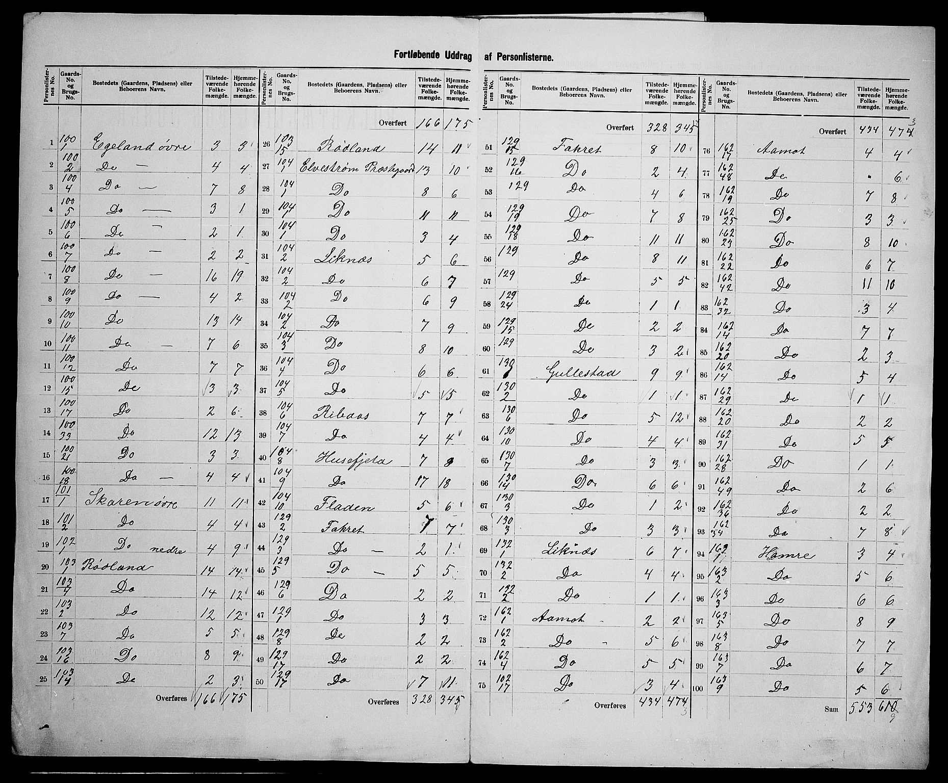 SAK, 1900 census for Liknes, 1900, p. 28