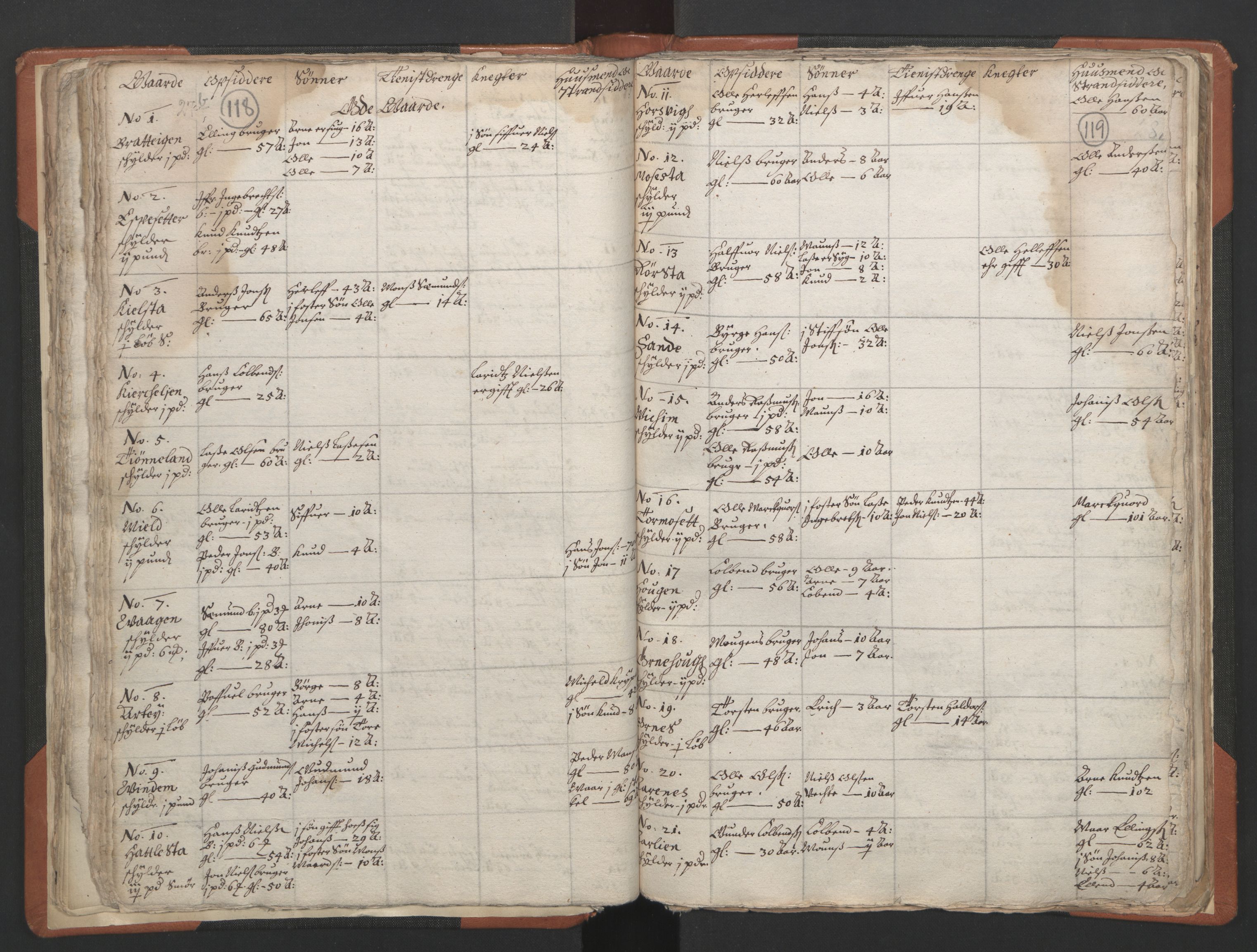 RA, Vicar's Census 1664-1666, no. 24: Sunnfjord deanery, 1664-1666, p. 118-119