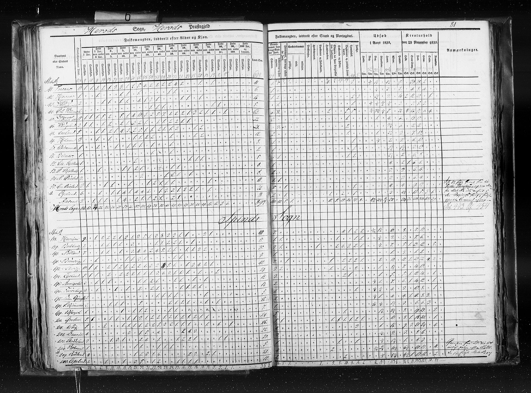 RA, Census 1835, vol. 6: Lister og Mandal amt og Stavanger amt, 1835, p. 81