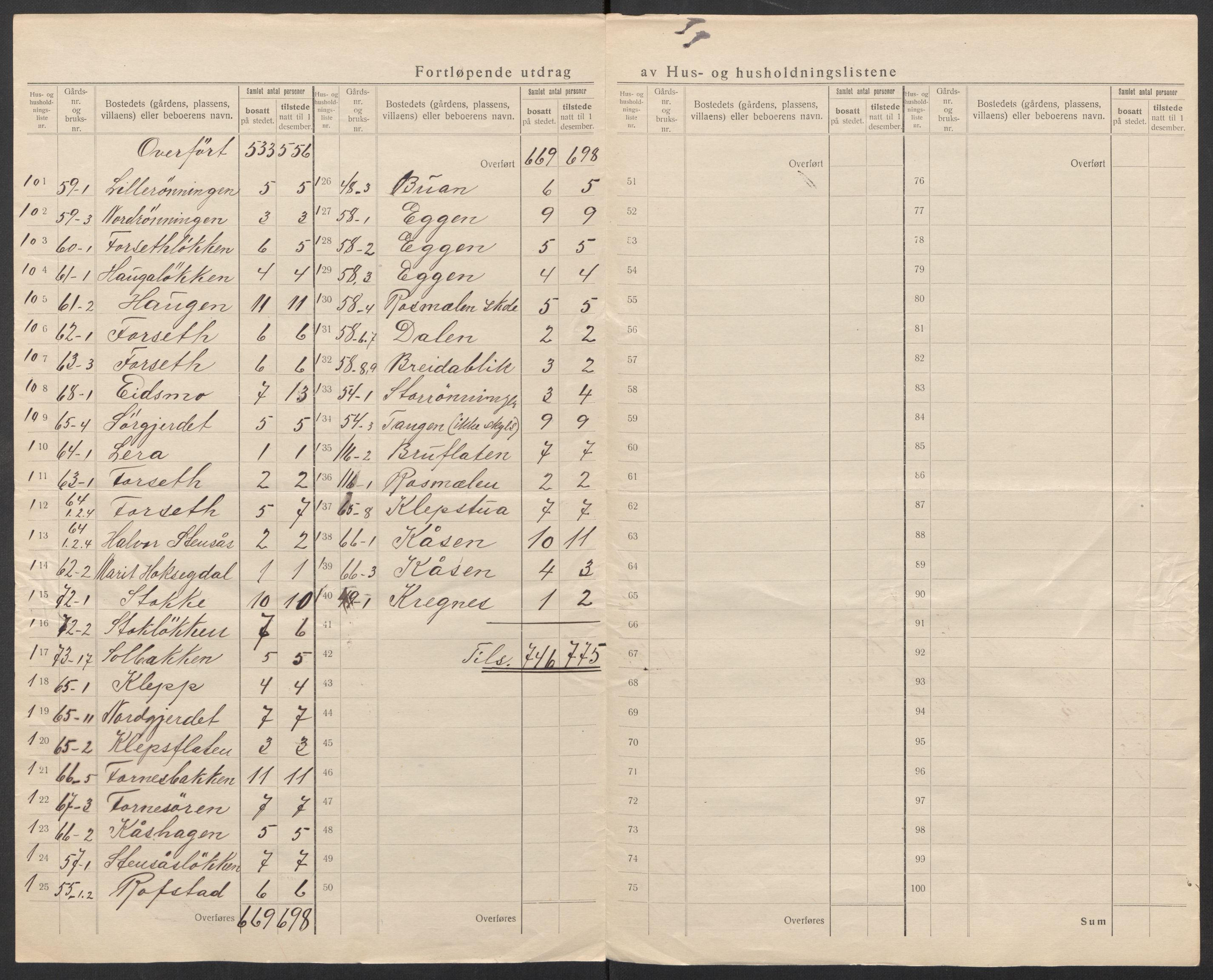 SAT, 1920 census for Melhus, 1920, p. 21