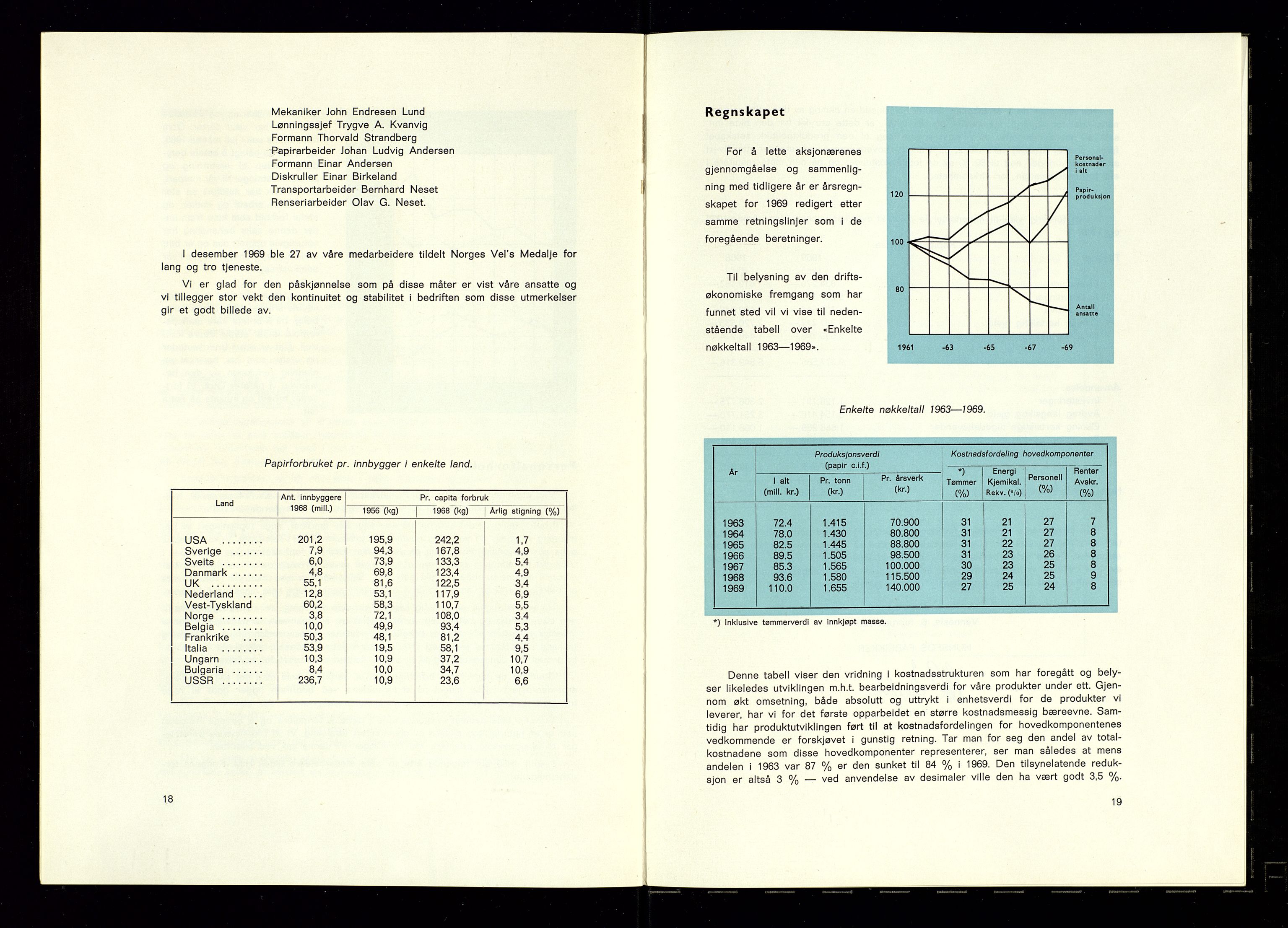 Hunsfos fabrikker, AV/SAK-D/1440/01/L0001/0003: Vedtekter, anmeldelser og årsberetninger / Årsberetninger og regnskap, 1918-1989, p. 318