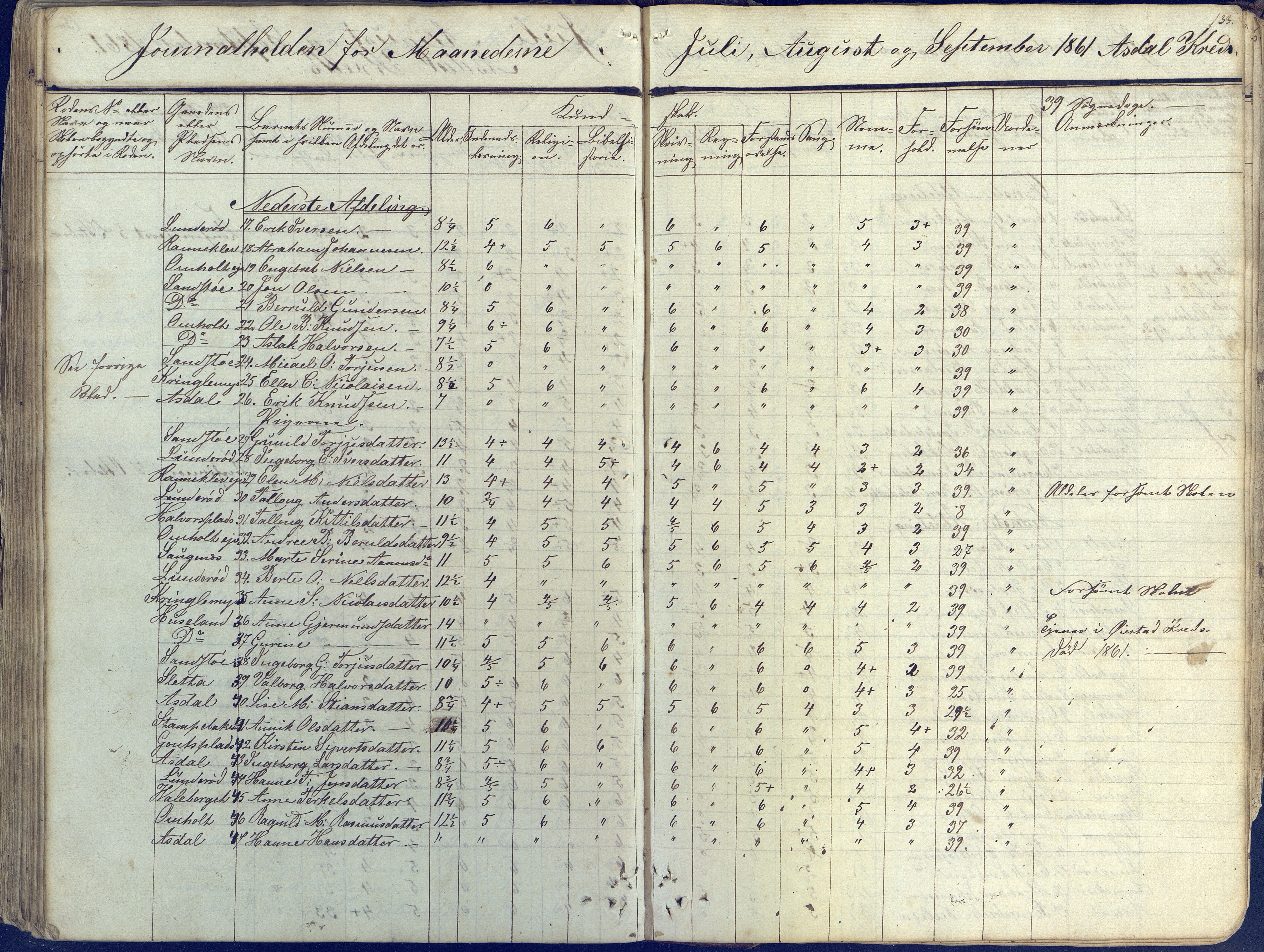 Øyestad kommune frem til 1979, AAKS/KA0920-PK/06/06E/L0001: Skolejournal, 1845-1863, p. 122