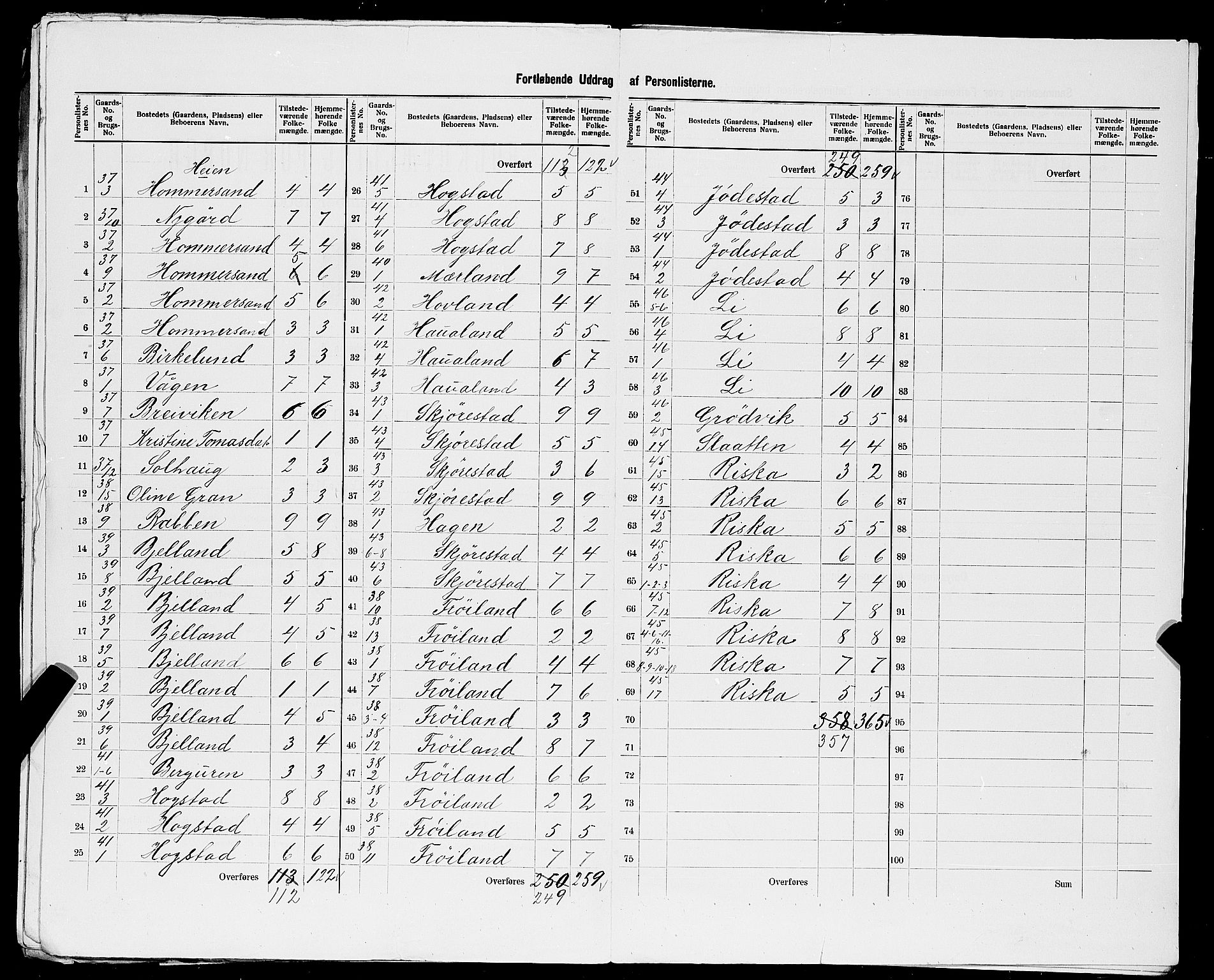 SAST, 1900 census for Hetland, 1900, p. 46