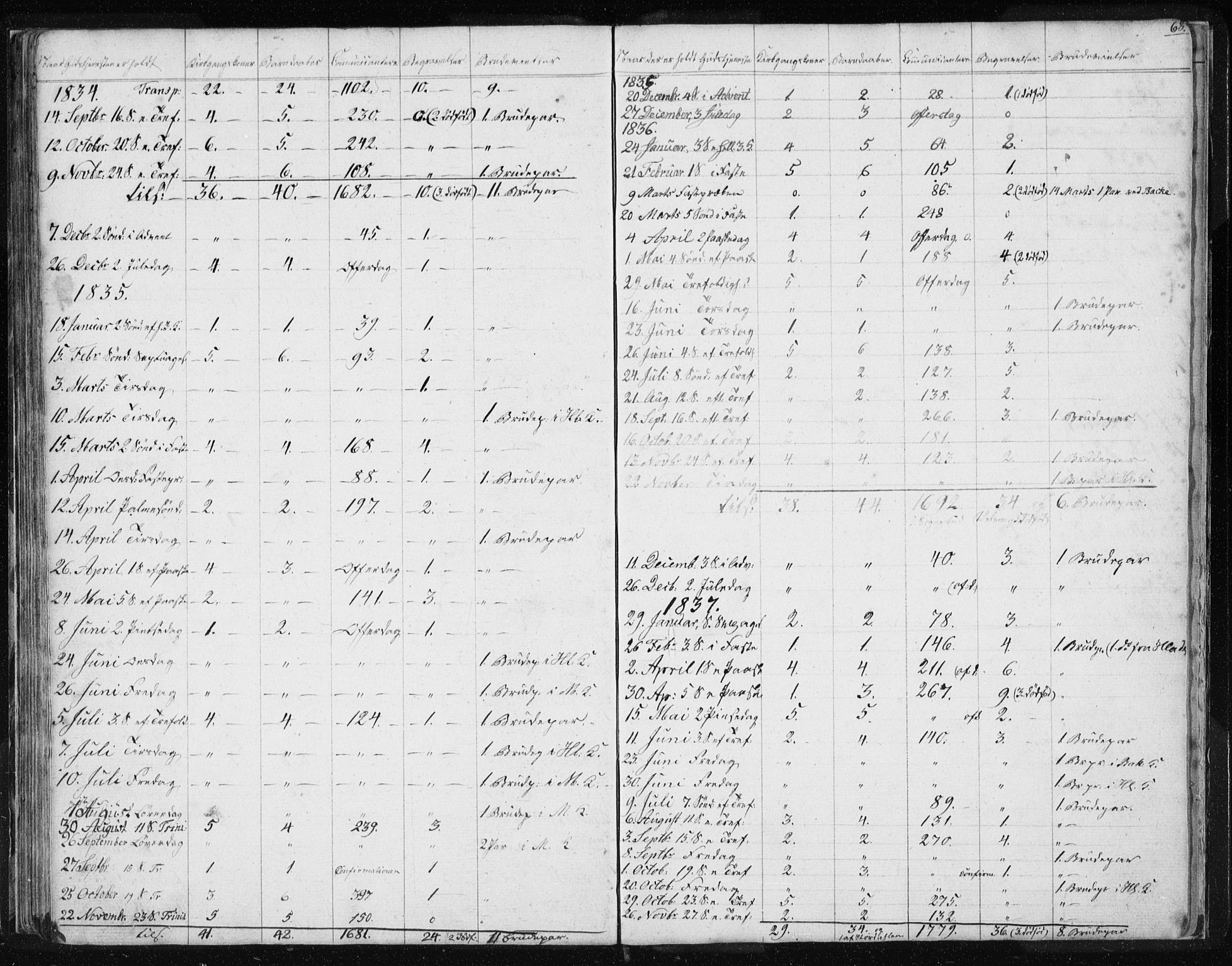 Ministerialprotokoller, klokkerbøker og fødselsregistre - Sør-Trøndelag, SAT/A-1456/616/L0405: Parish register (official) no. 616A02, 1831-1842, p. 68