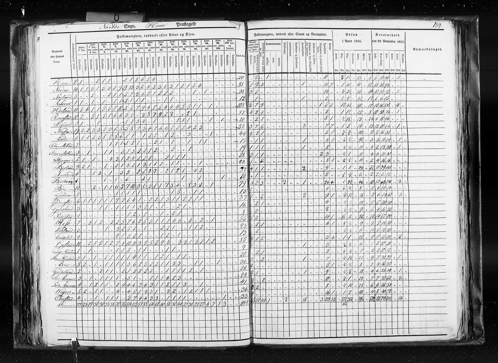 RA, Census 1835, vol. 6: Lister og Mandal amt og Stavanger amt, 1835, p. 159