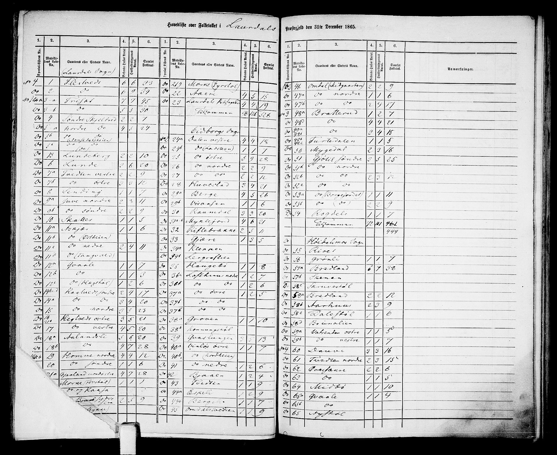 RA, 1865 census for Lårdal, 1865, p. 2