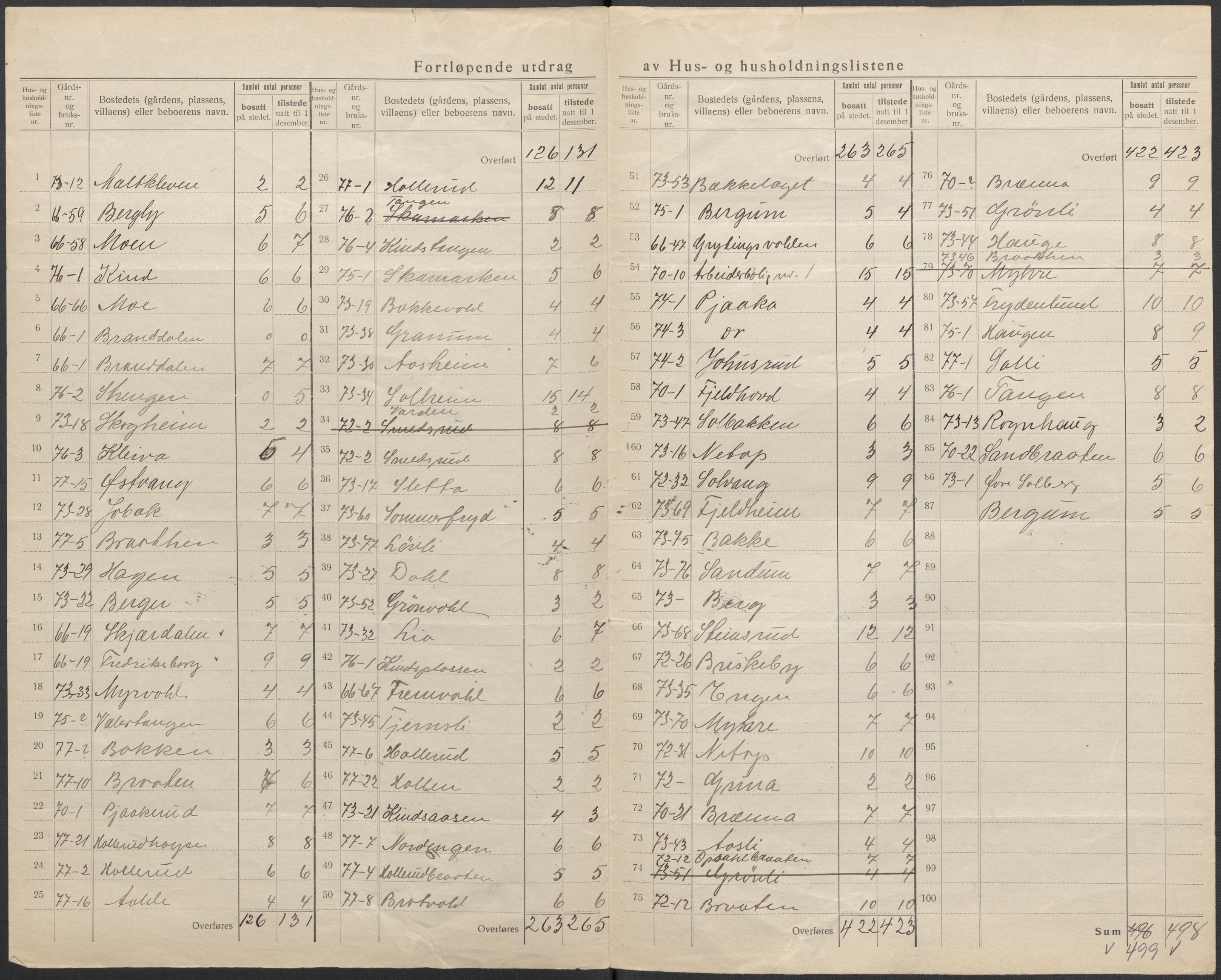 SAKO, 1920 census for Tyristrand, 1920, p. 15