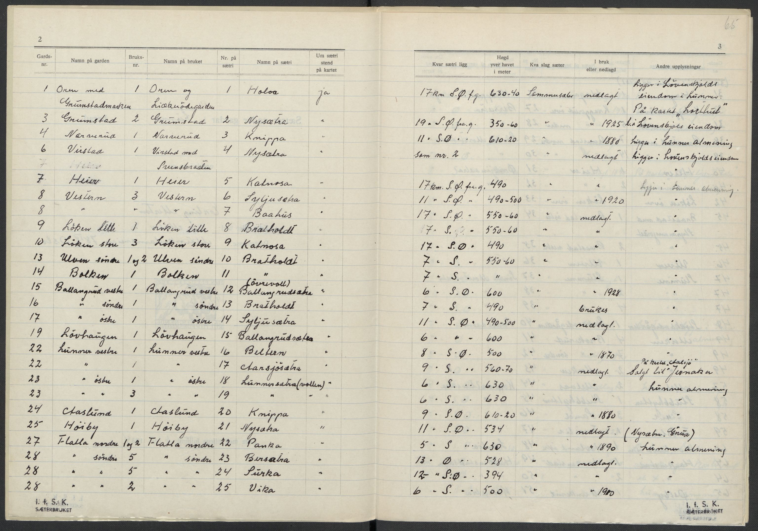 Instituttet for sammenlignende kulturforskning, AV/RA-PA-0424/F/Fc/L0004/0003: Eske B4: / Oppland (perm IX), 1933-1935, p. 65