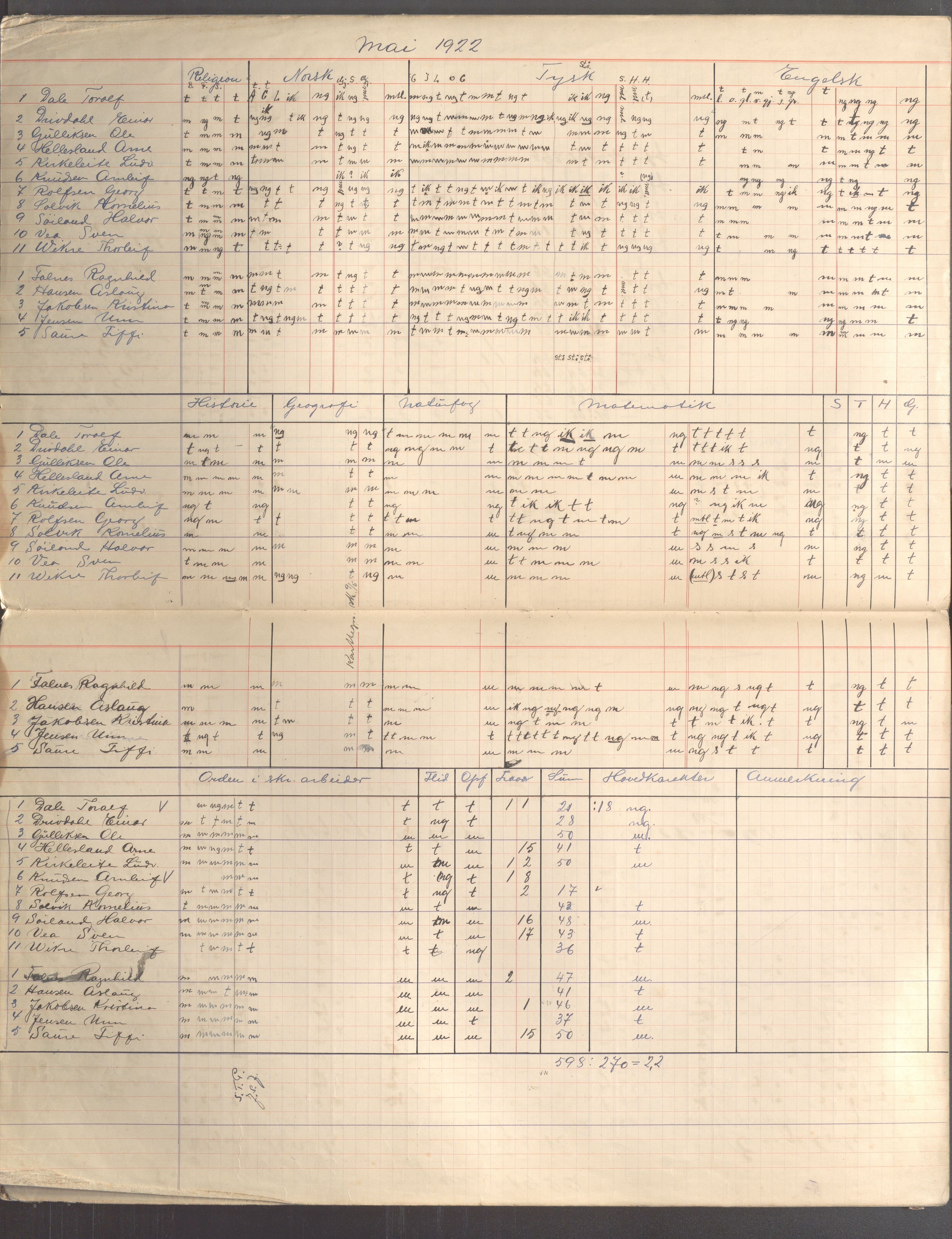 Skudeneshavn kommune - Skudeneshavn kommunale høiere almenskole (Middelskolen), IKAR/A-375/Fa/L0003: Karakterprotokoll, 1921-1922, p. 11