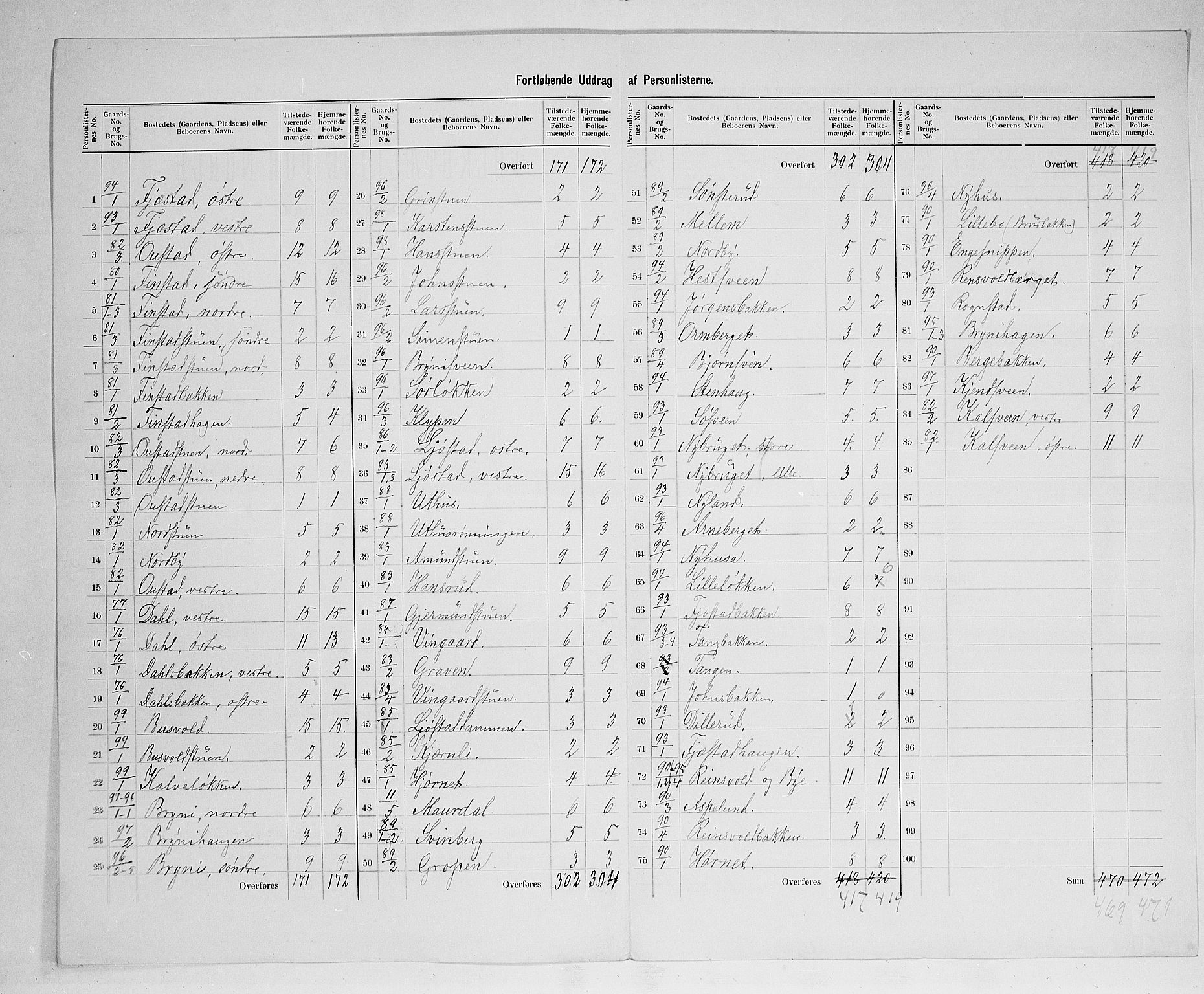 SAH, 1900 census for Romedal, 1900, p. 31