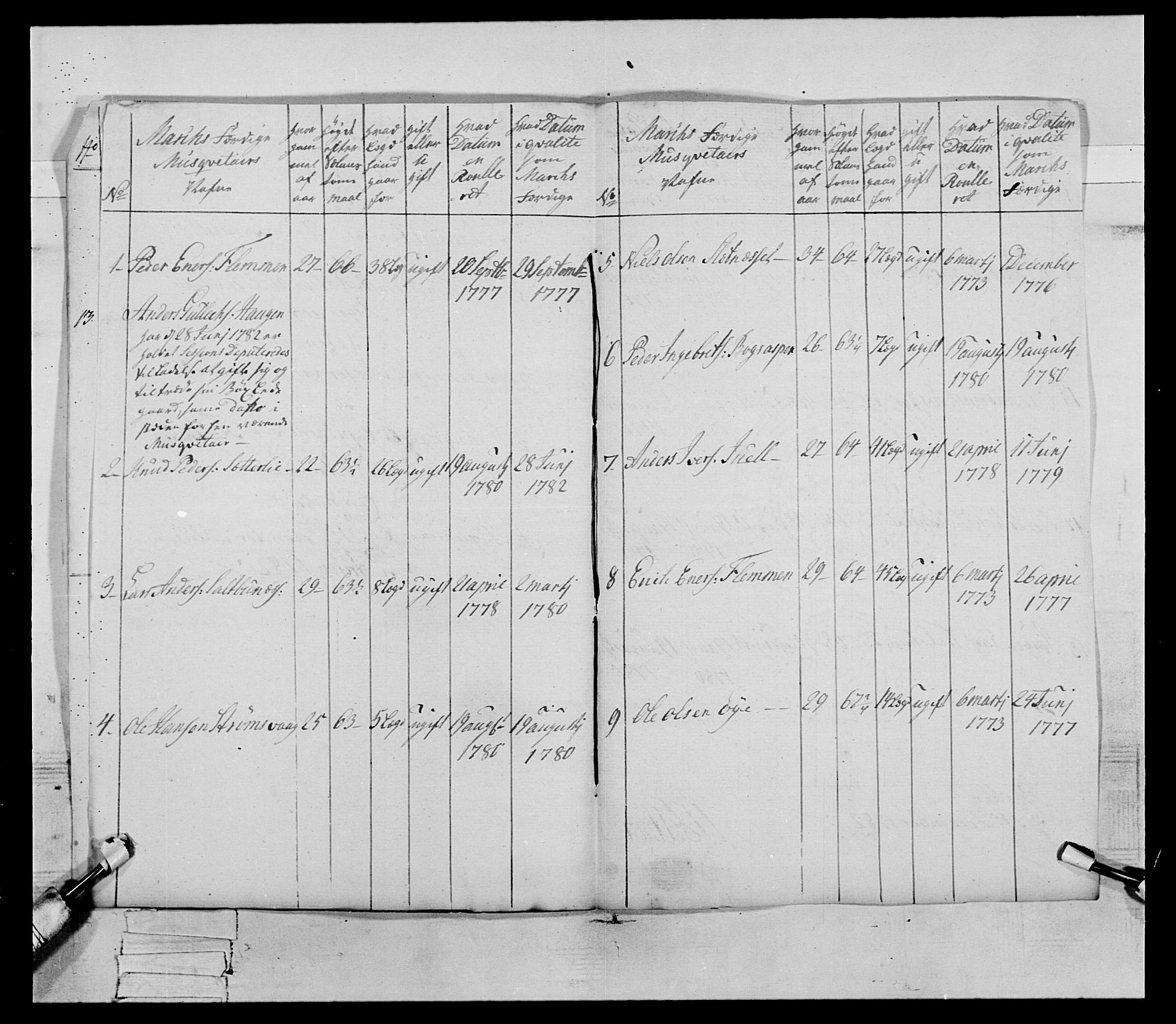 Generalitets- og kommissariatskollegiet, Det kongelige norske kommissariatskollegium, AV/RA-EA-5420/E/Eh/L0079: 2. Trondheimske nasjonale infanteriregiment, 1782-1789, p. 15