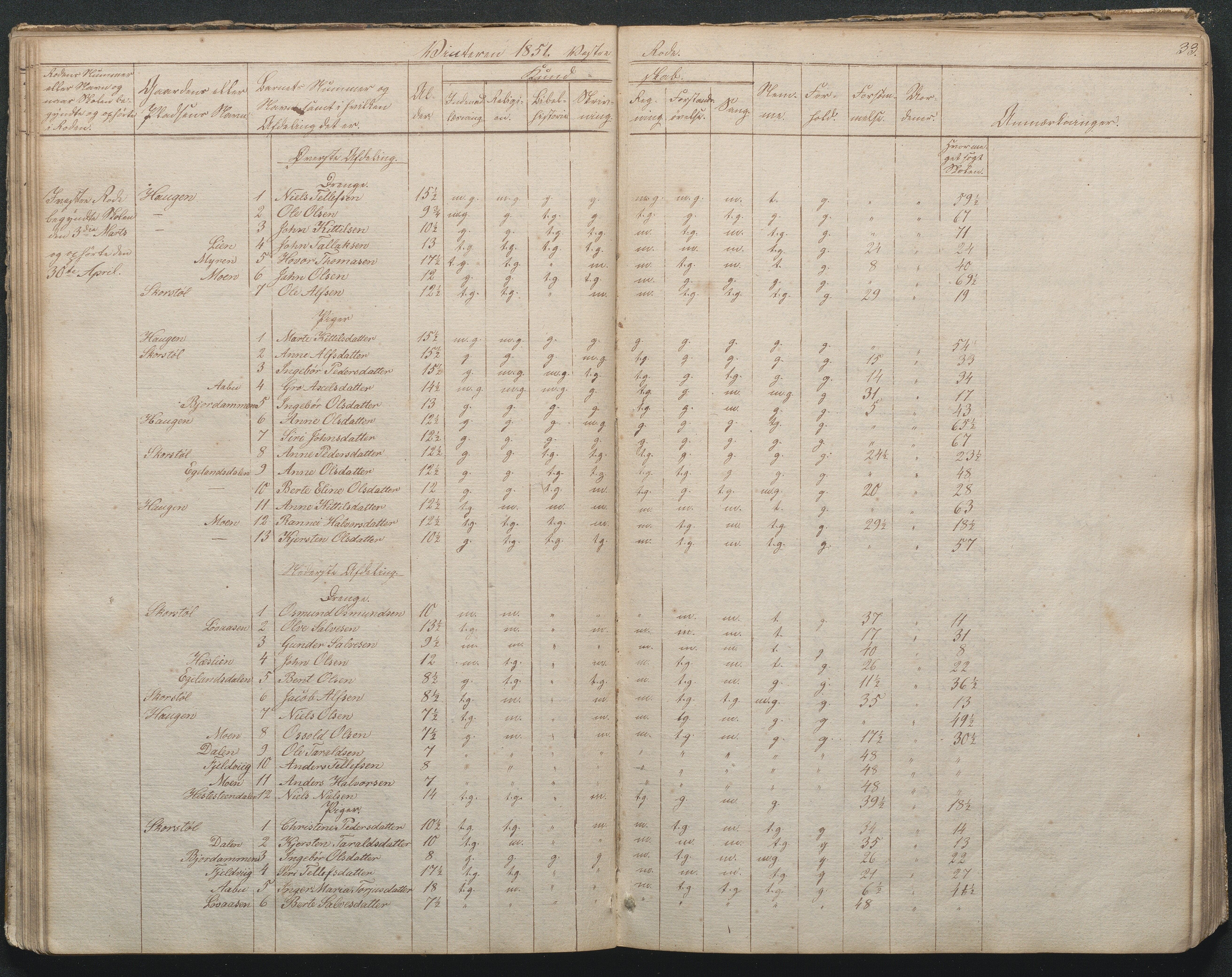 Gjerstad Kommune, Gjerstad Skole, AAKS/KA0911-550a/F02/L0002: Skolejournal/protokoll 7.skoledistrikt, 1844-1886, p. 33