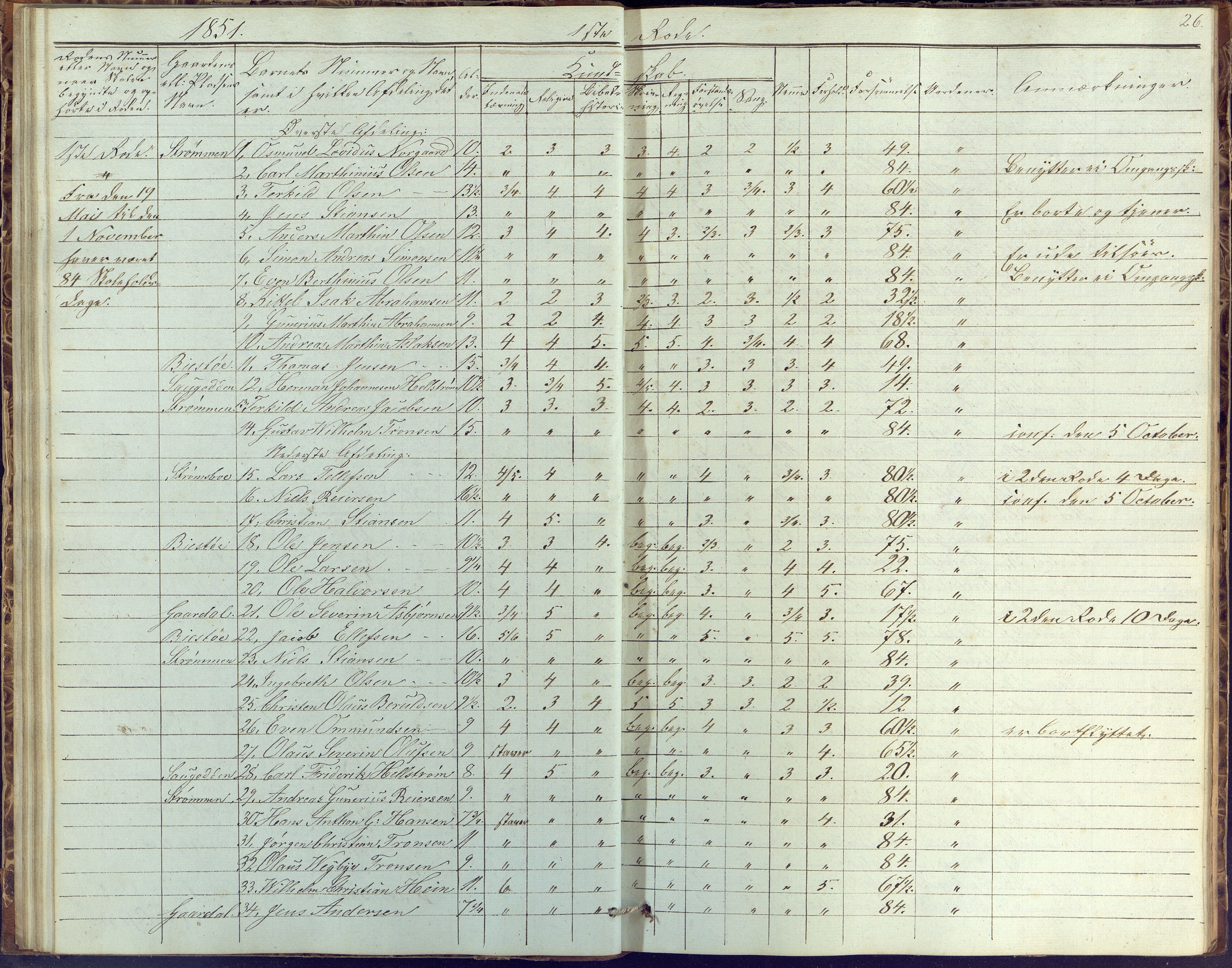 Øyestad kommune frem til 1979, AAKS/KA0920-PK/06/06G/L0001: Skolejournal, 1847-1861, p. 26