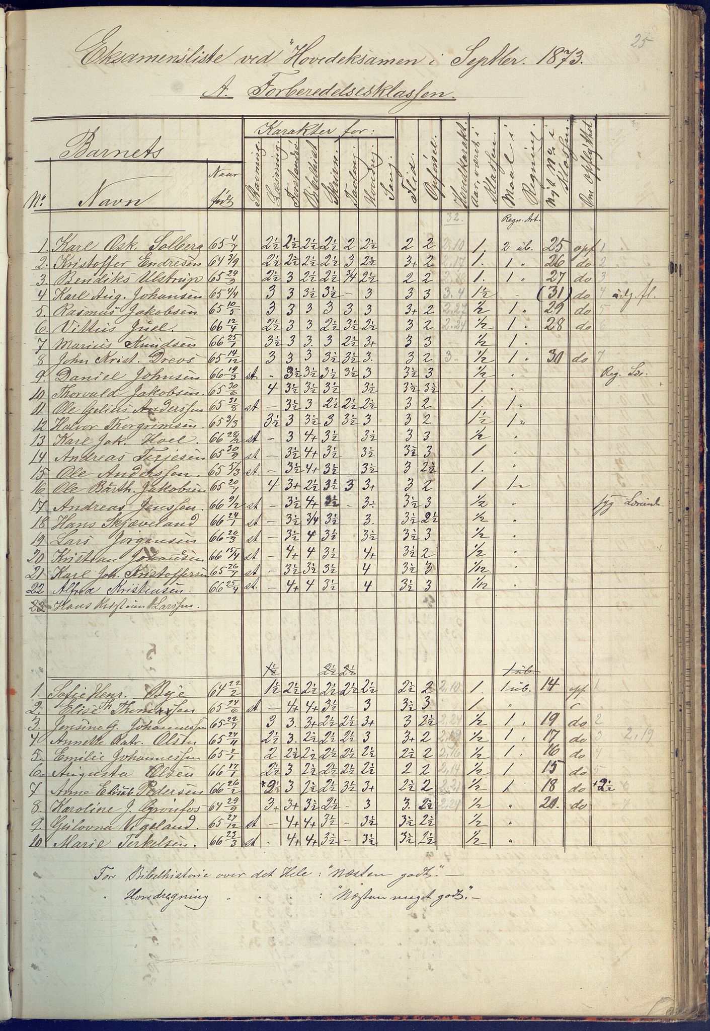 Arendal kommune, Katalog I, AAKS/KA0906-PK-I/07/L0090: Eksamensprotokoll, 1871-1888, p. 25