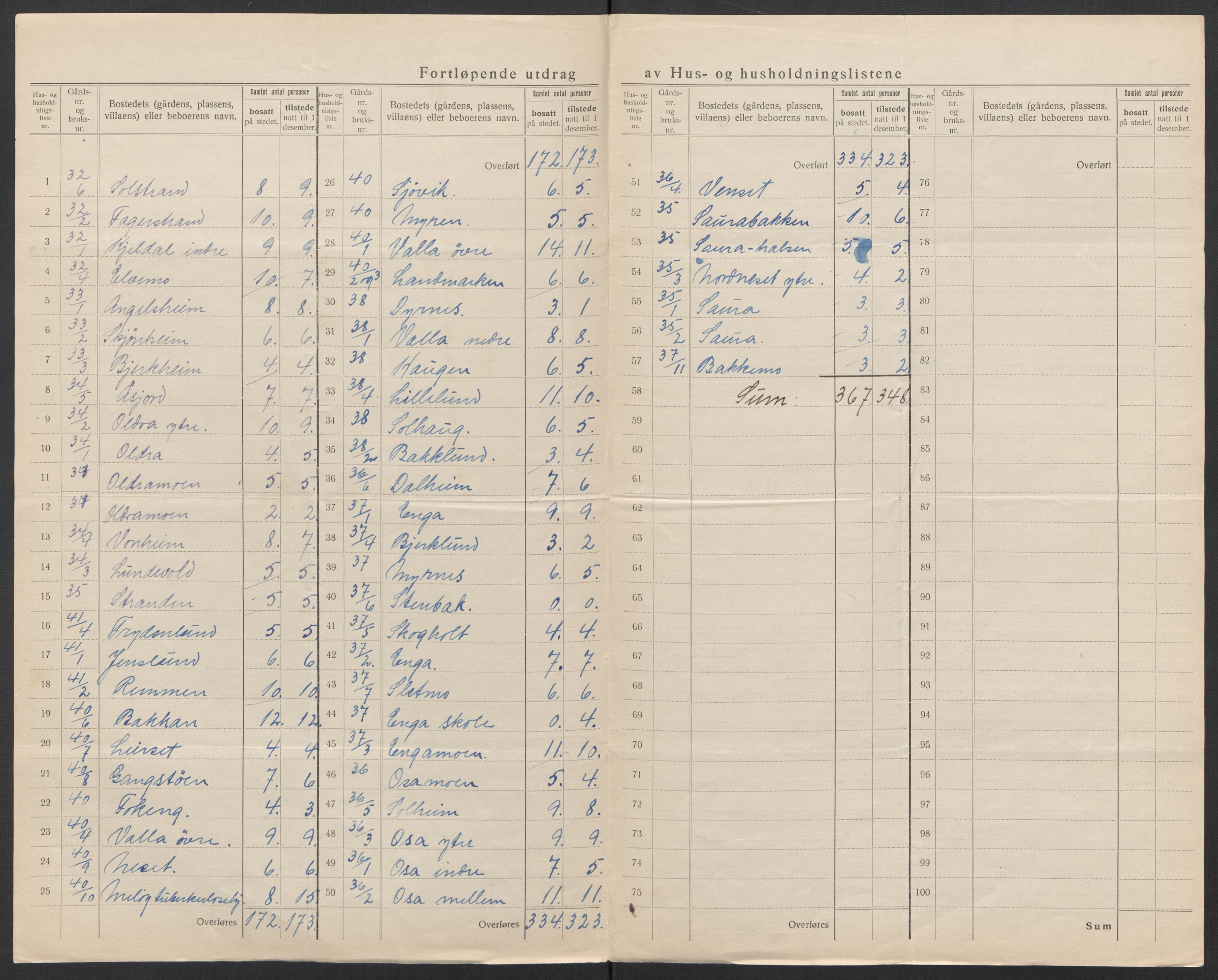 SAT, 1920 census for Meløy, 1920, p. 34