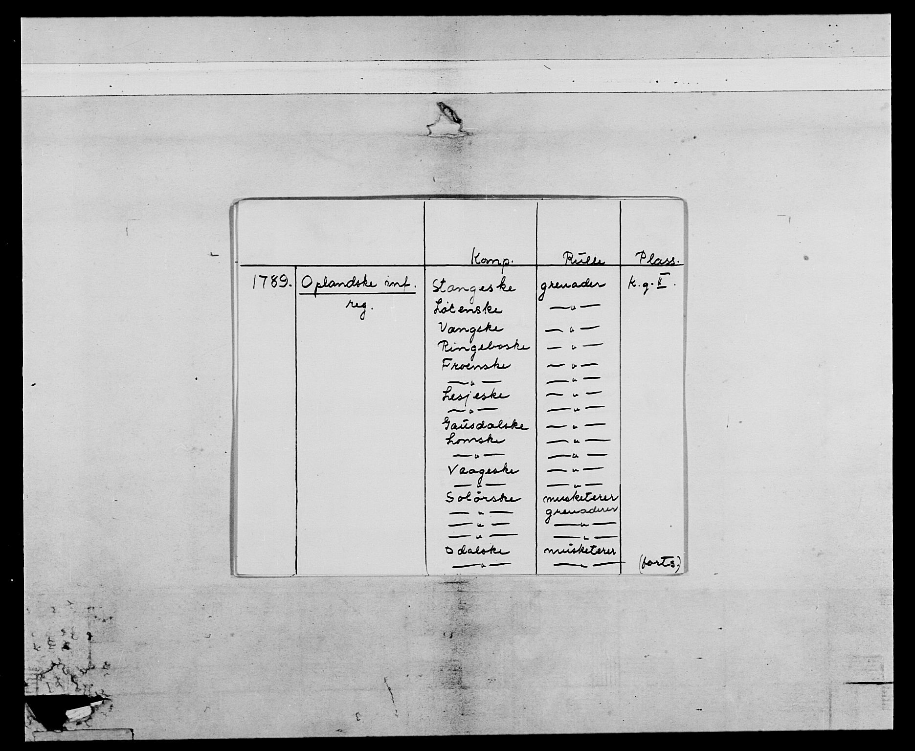 Generalitets- og kommissariatskollegiet, Det kongelige norske kommissariatskollegium, AV/RA-EA-5420/E/Eh/L0067: Opplandske nasjonale infanteriregiment, 1789-1797, p. 2