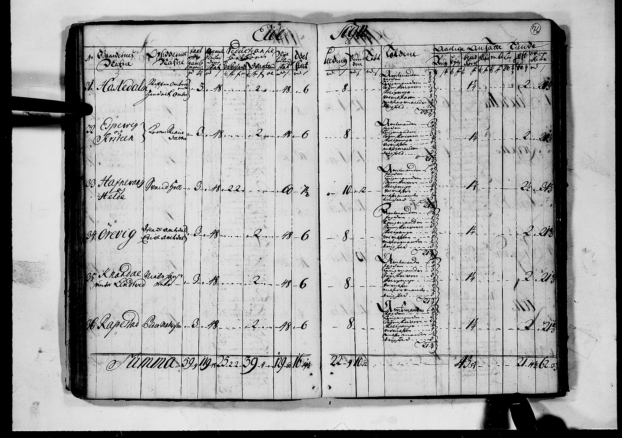 Rentekammeret inntil 1814, Realistisk ordnet avdeling, AV/RA-EA-4070/N/Nb/Nbf/L0124: Nedenes matrikkelprotokoll, 1723, p. 75b-76a